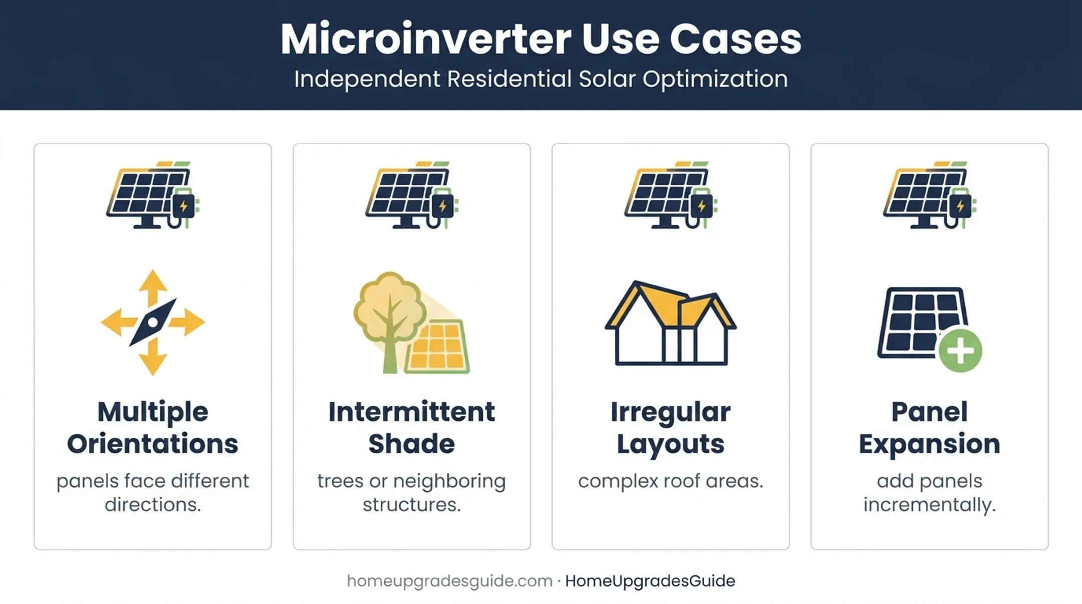 Microinverter roof situations including shade and panel expansion