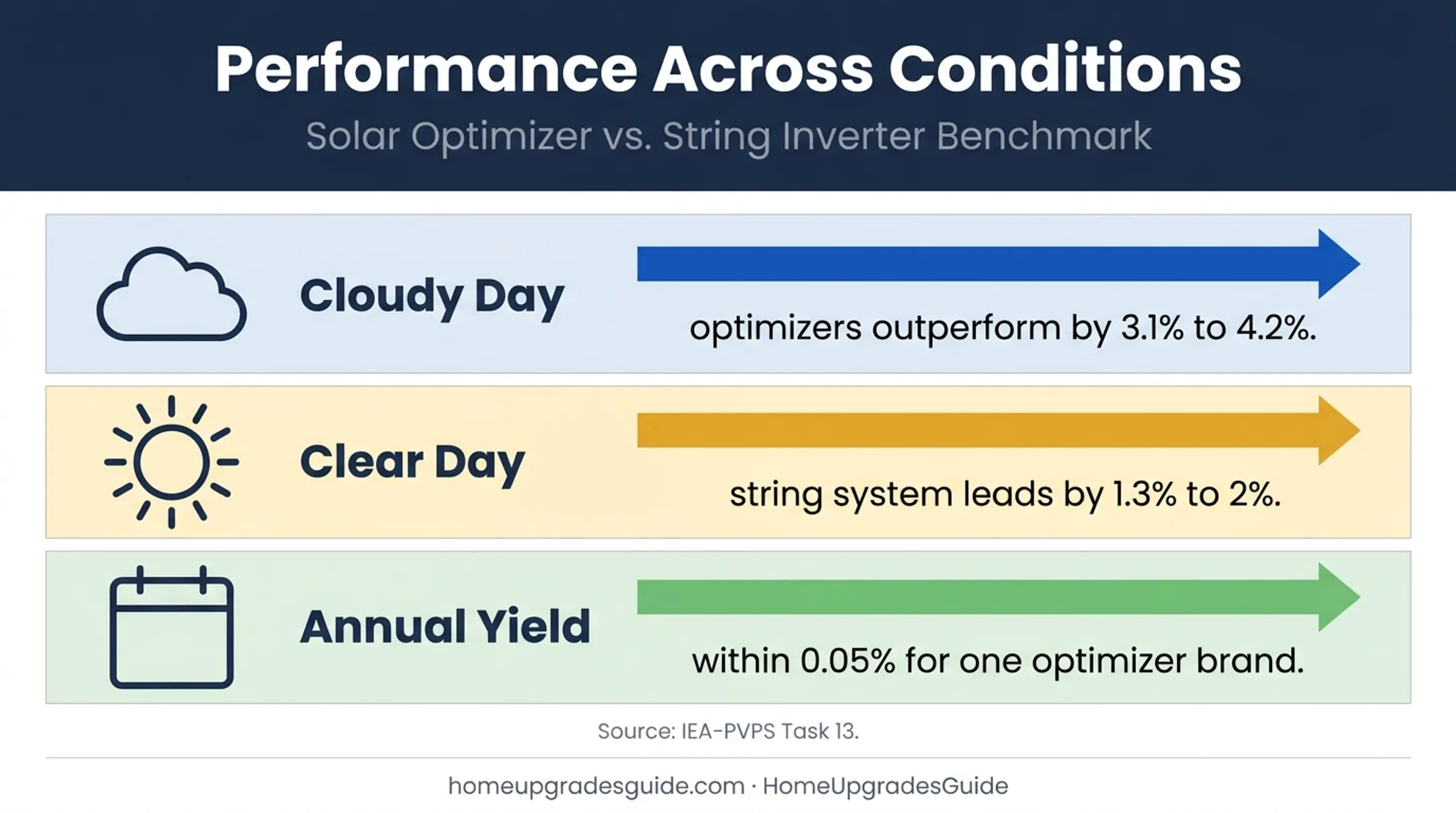 Solar optimizer versus string inverter performance across weather conditions
