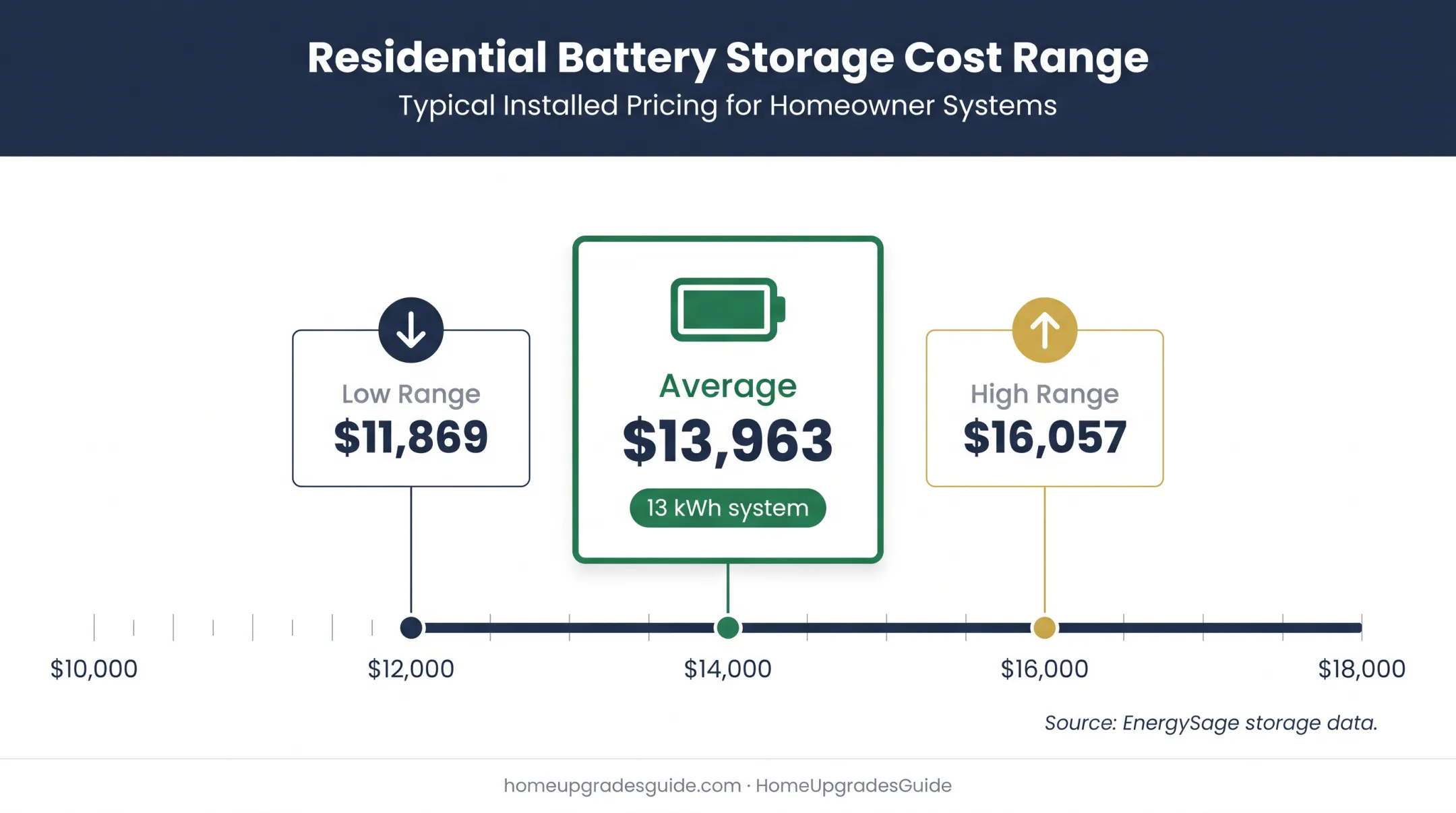 New Jersey solar battery installation cost range for 13 kWh storage
