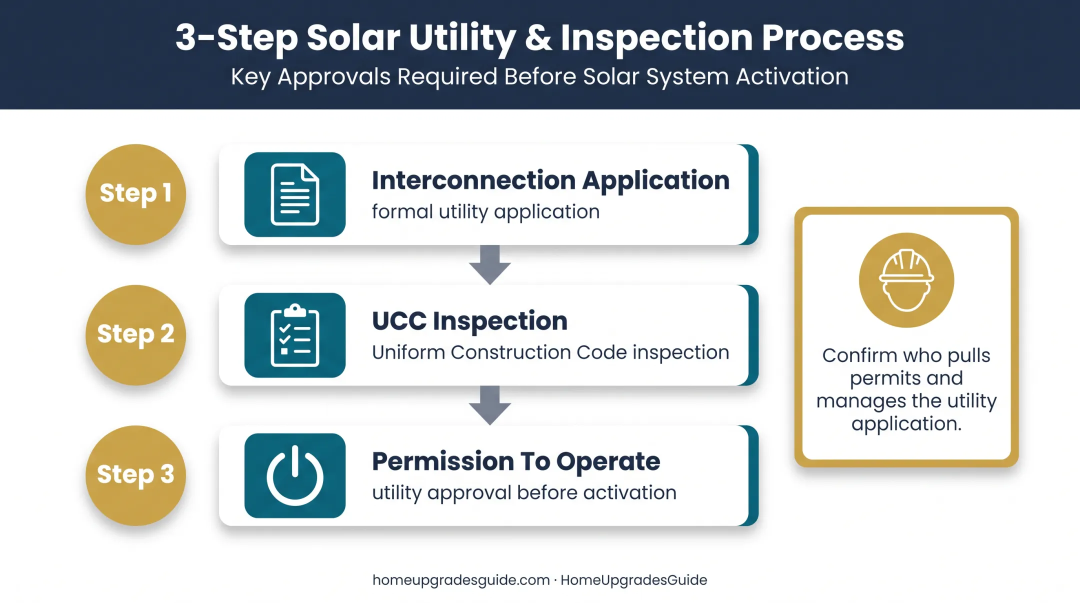 Three-step New Jersey solar utility interconnection approval process