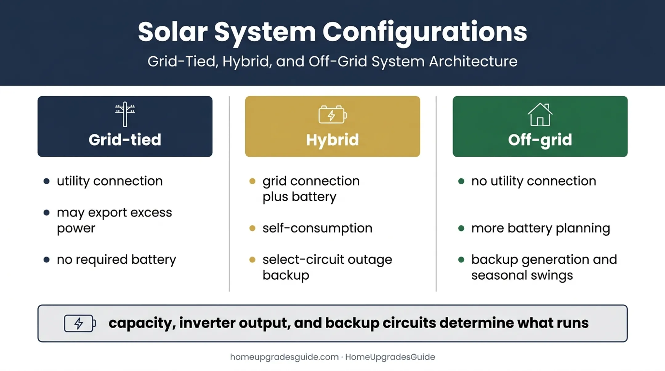 Three residential solar system configurations and battery backup options