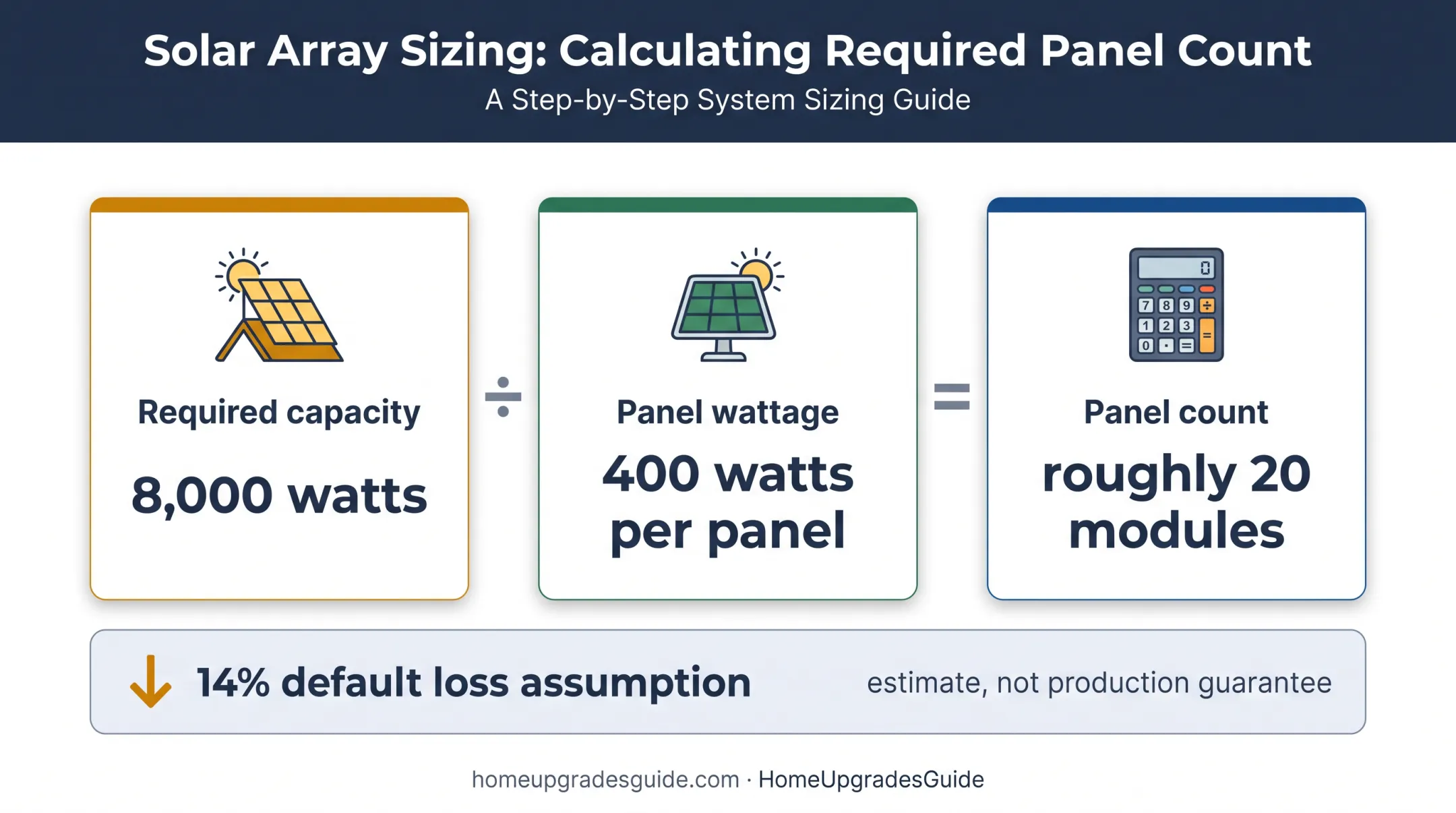 Solar panel sizing calculation showing capacity, panel wattage, and system losses