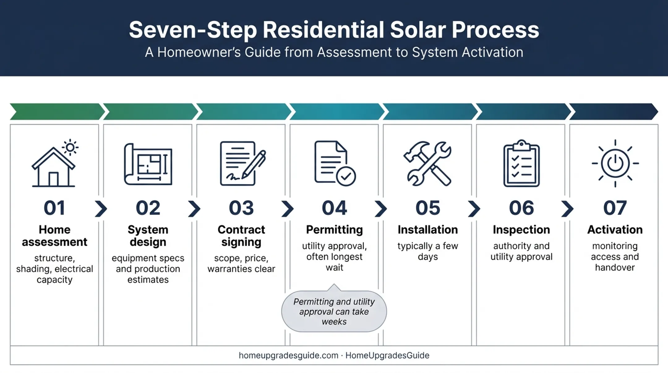 Seven-stage home solar installation timeline from assessment to activation