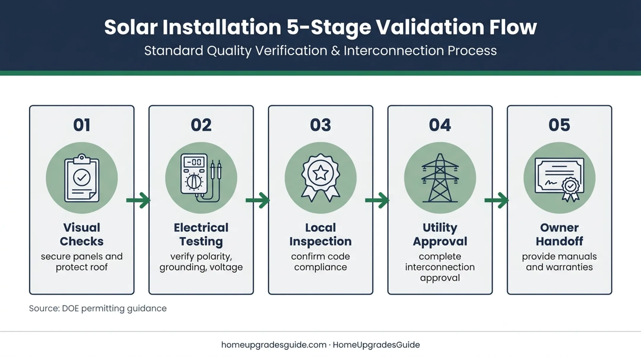 Solar system validation sequence from visual checks to owner handoff
