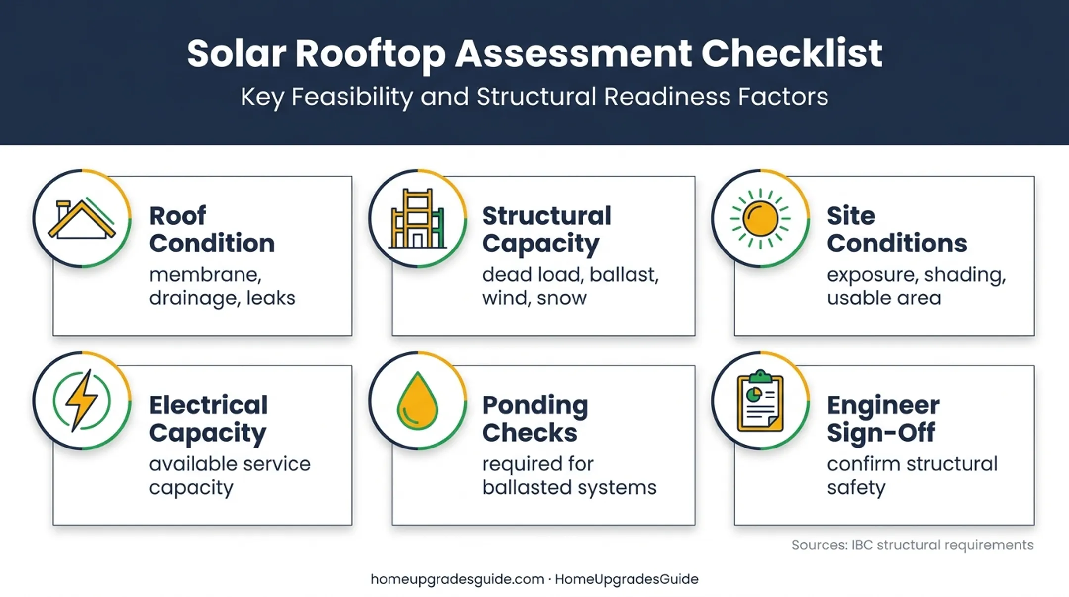 Flat roof solar structural assessment requirements and design checks