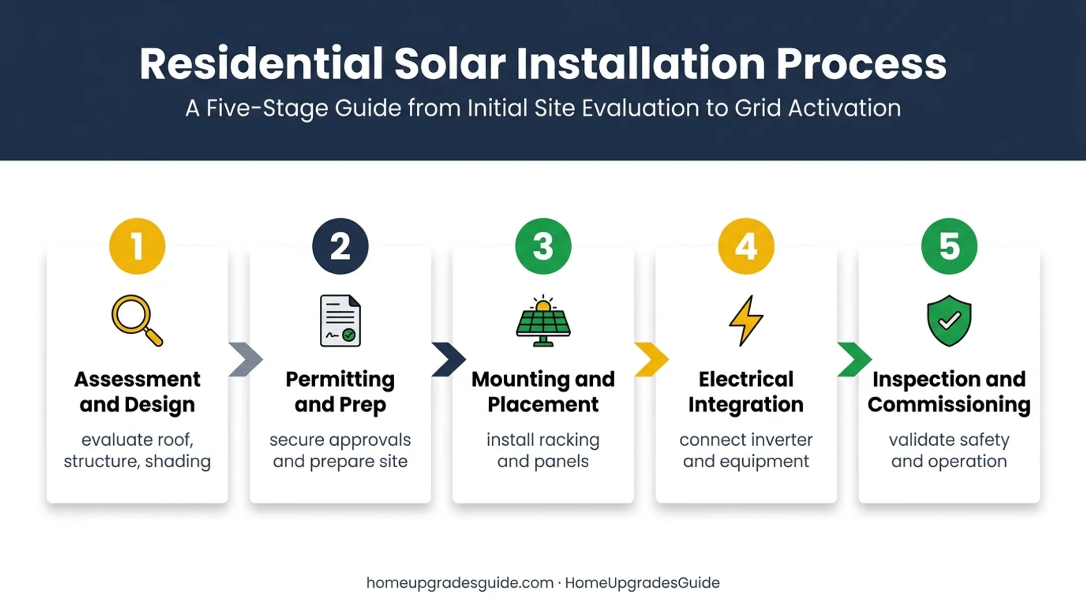 Five-stage flat roof solar installation process from design to commissioning