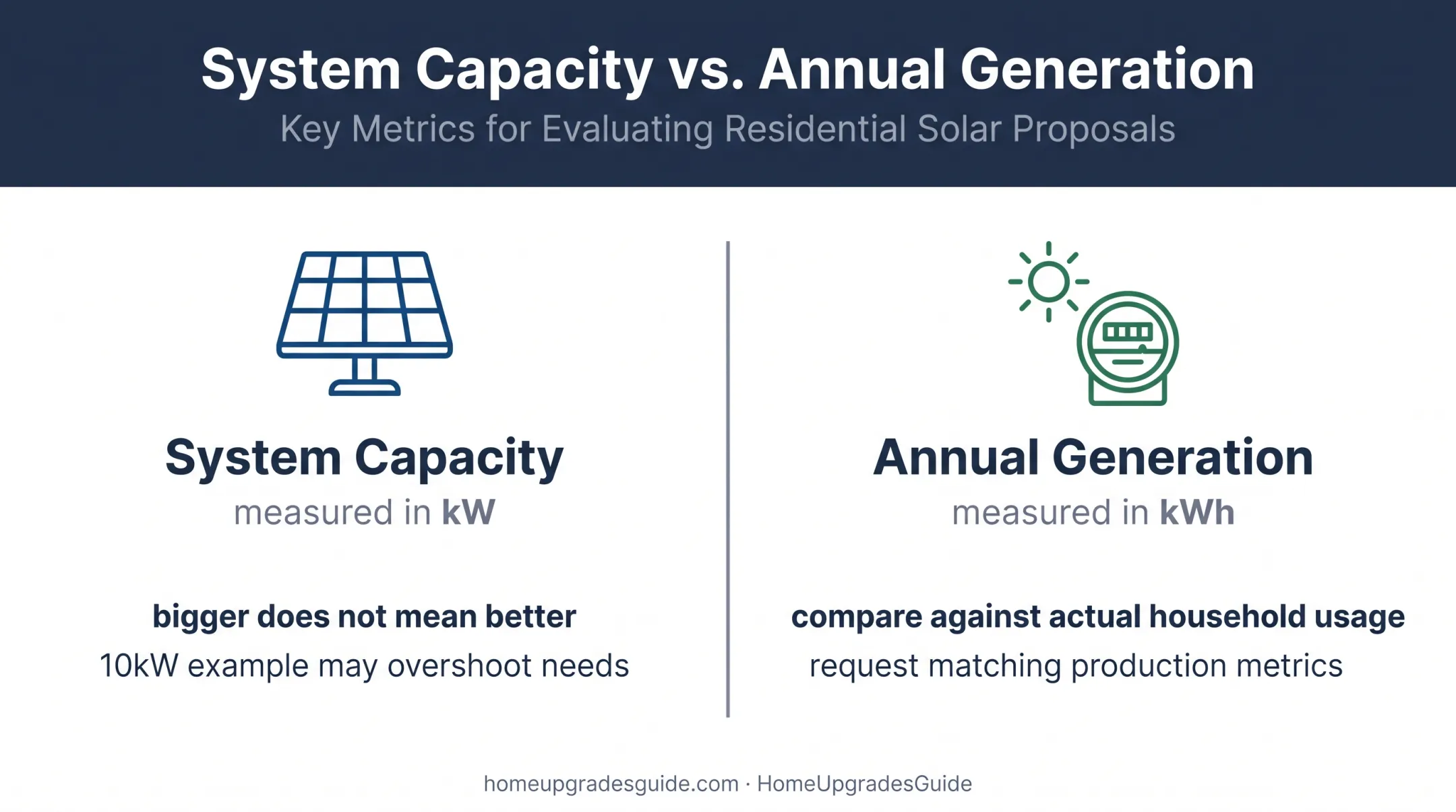 Solar system size versus annual production comparison infographic