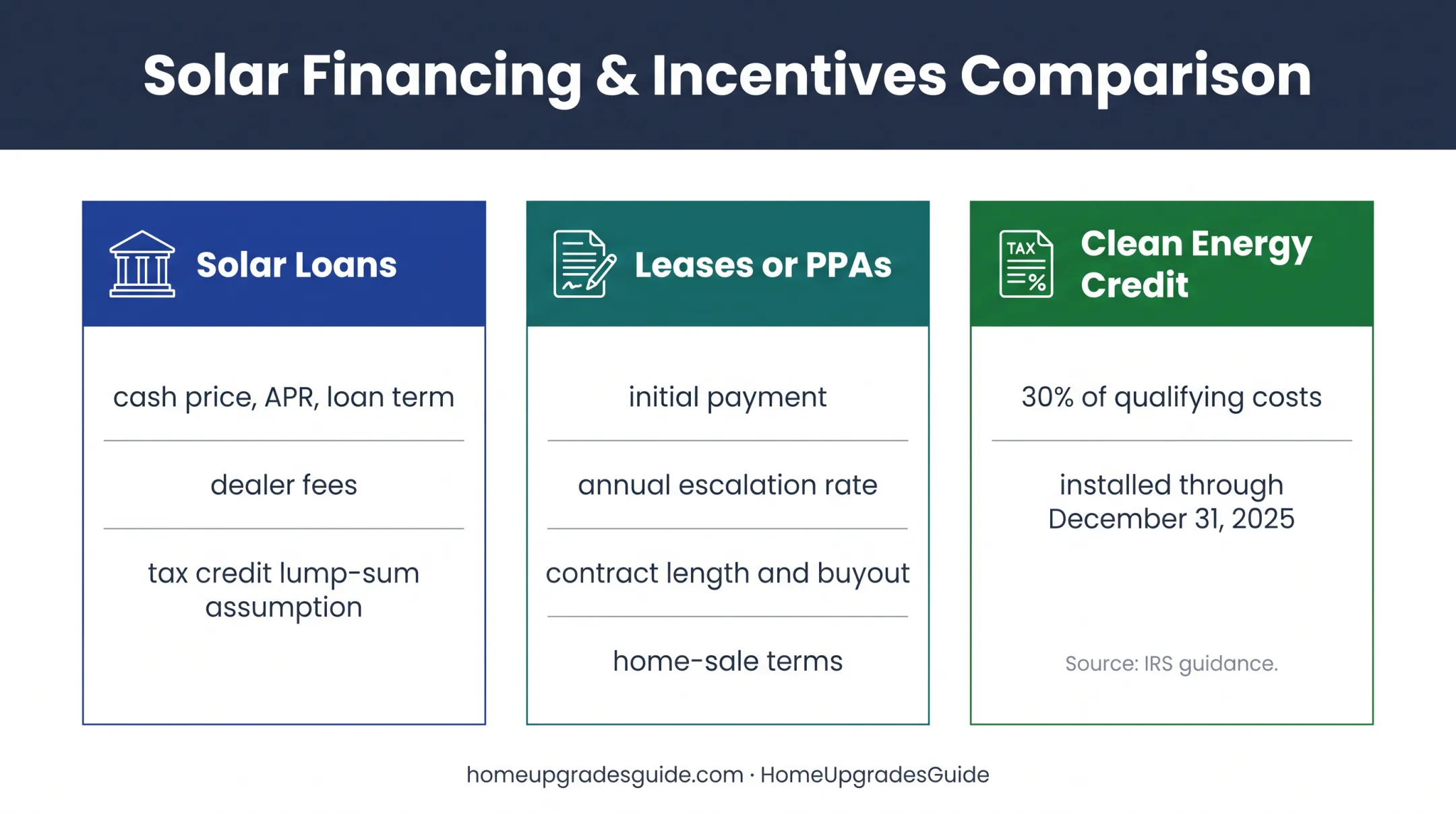 Solar financing comparison showing loans leases PPAs and tax credit