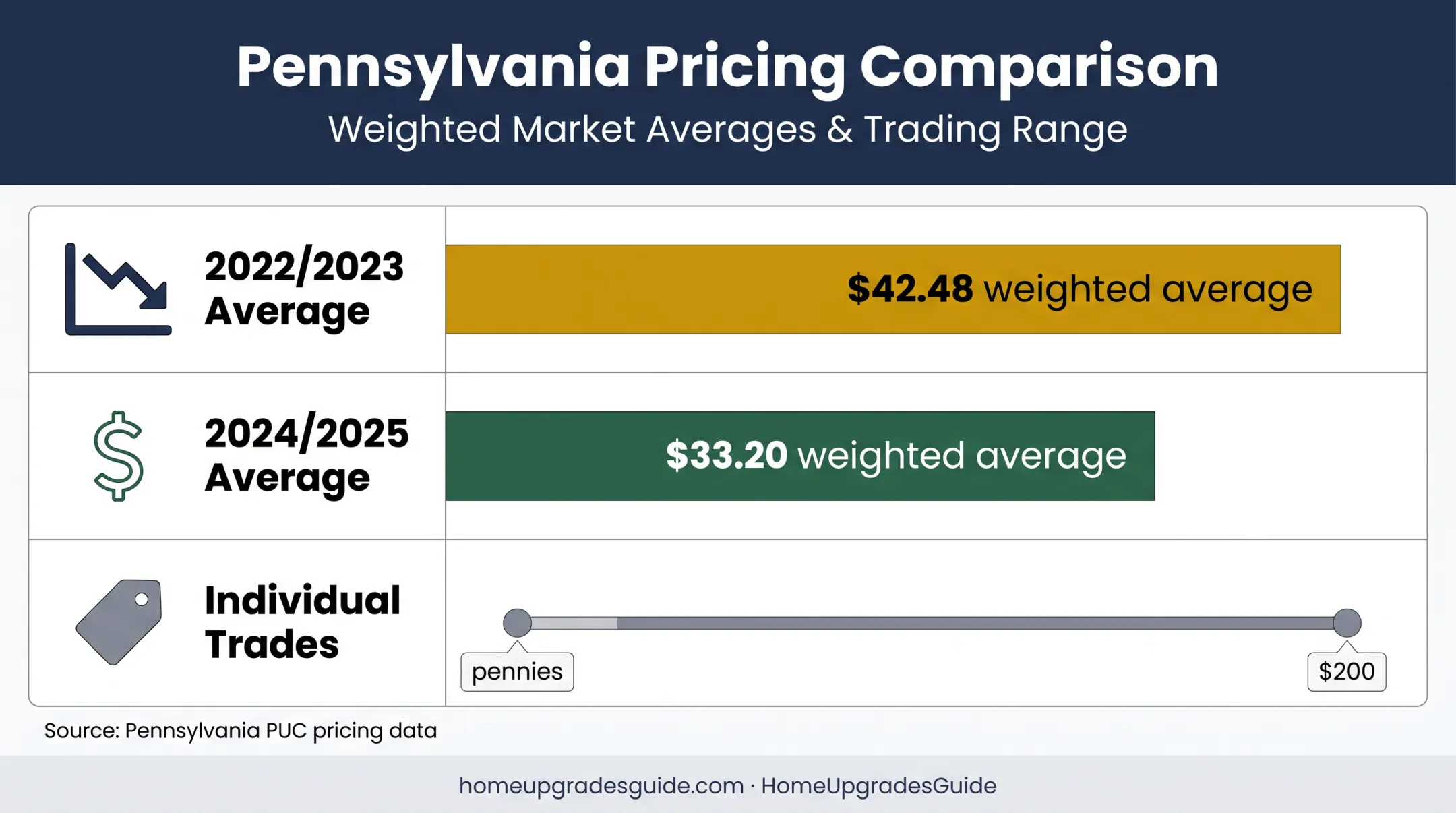 Pennsylvania SREC price decline and market range comparison