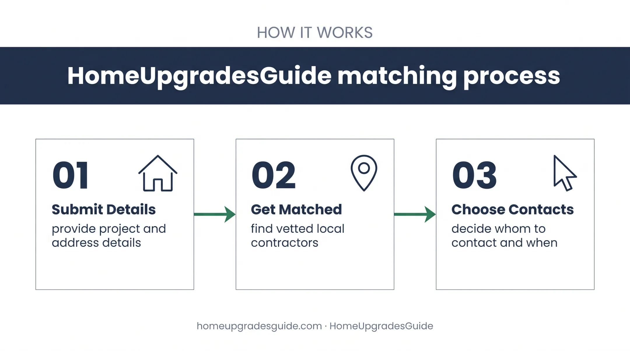 Three-step HomeUpgradesGuide contractor matching process