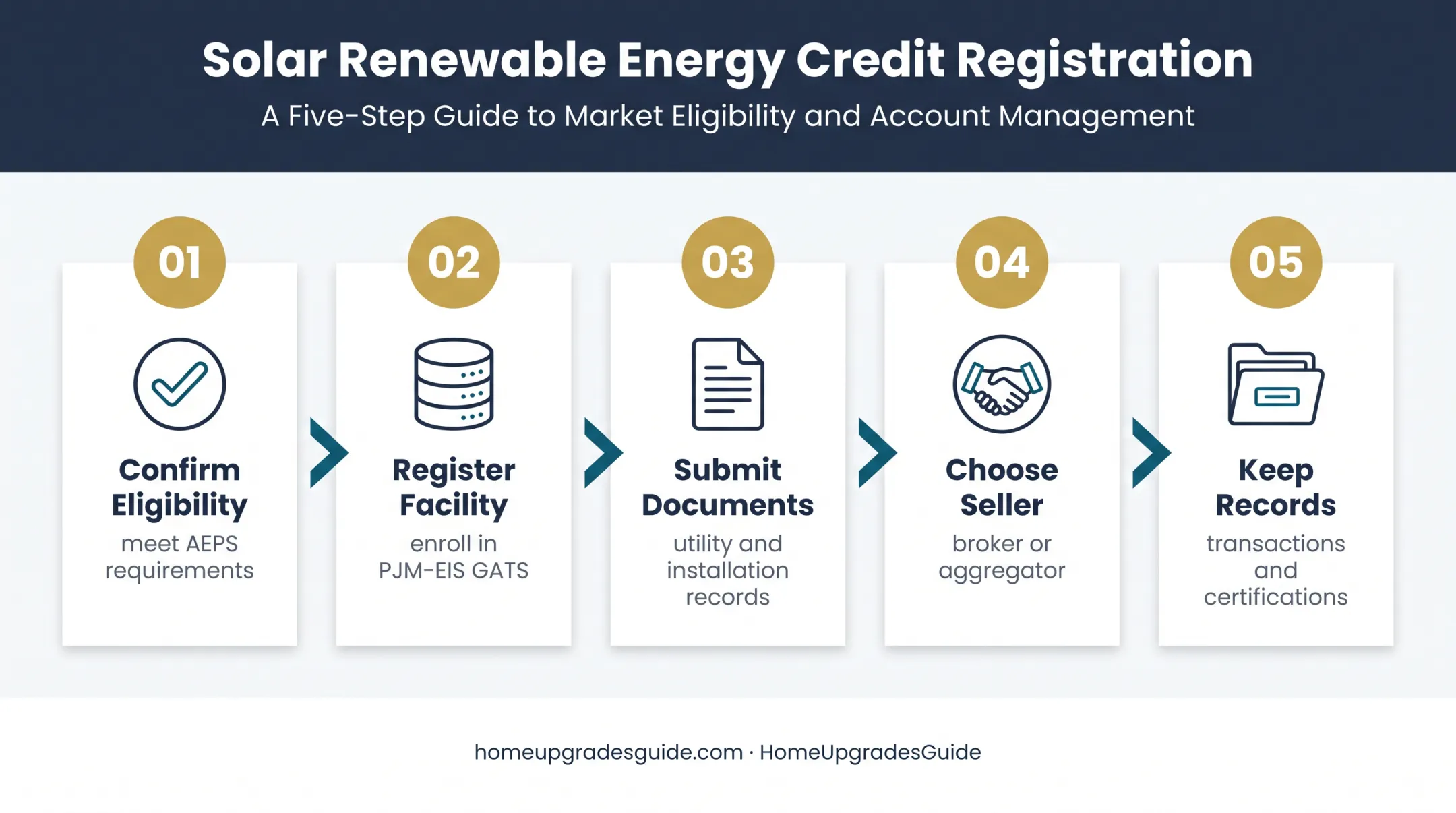 Five-step Pennsylvania SREC enrollment and selling process