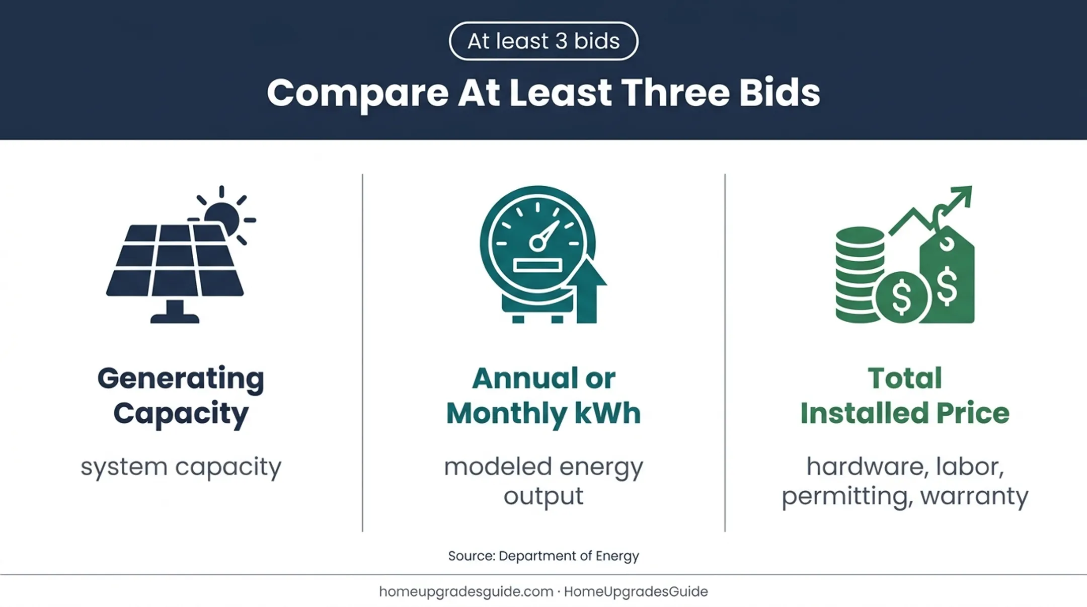 Three solar quote comparison metrics recommended by DOE