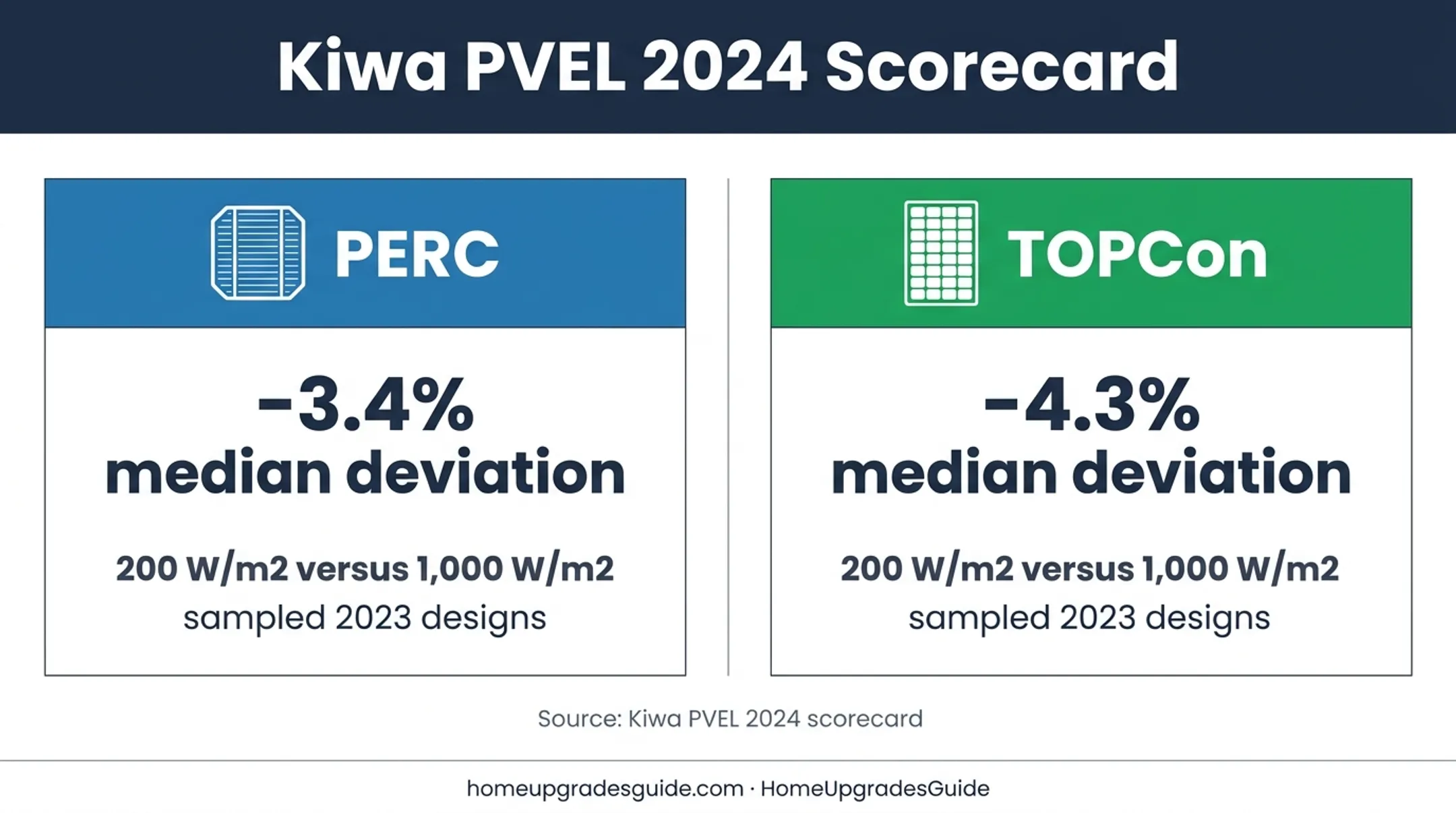 PERC versus TOPCon low-irradiance efficiency deviation comparison