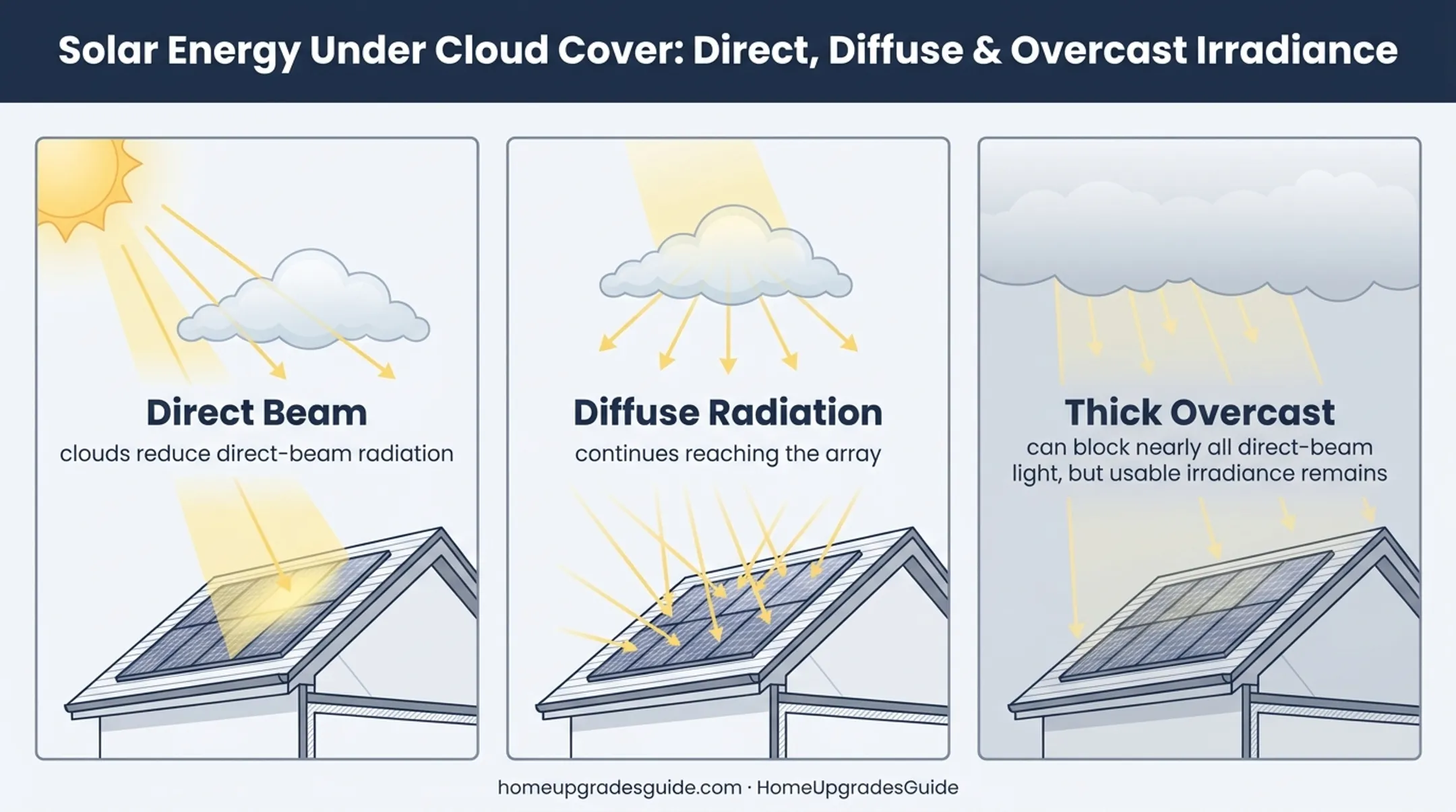 Direct and diffuse sunlight behavior during cloudy weather