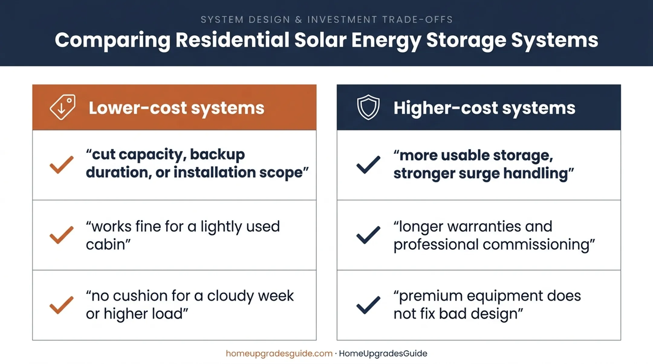 Lower-cost versus higher-cost off-grid solar system comparison