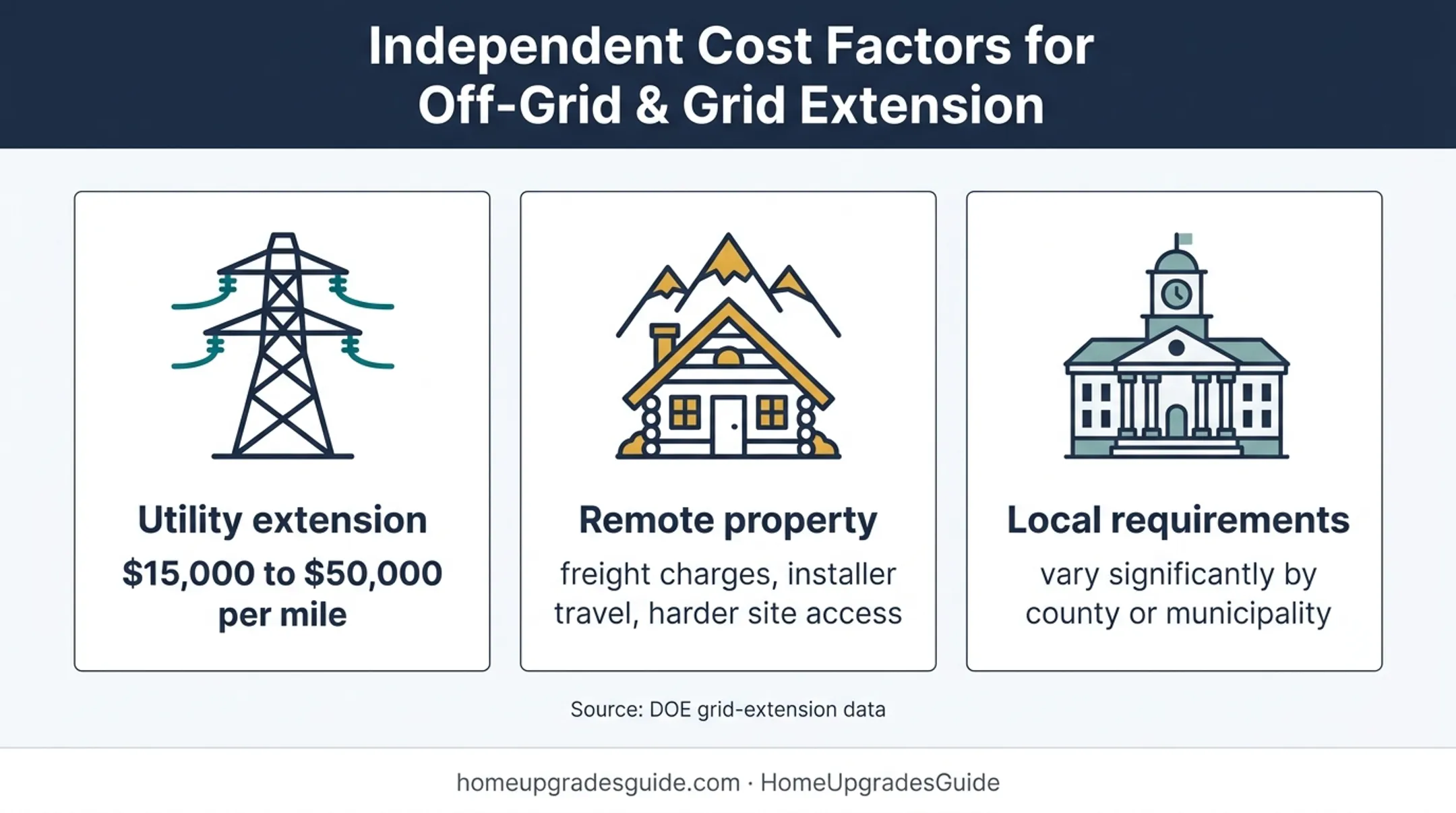 Three remote property factors affecting off-grid solar costs