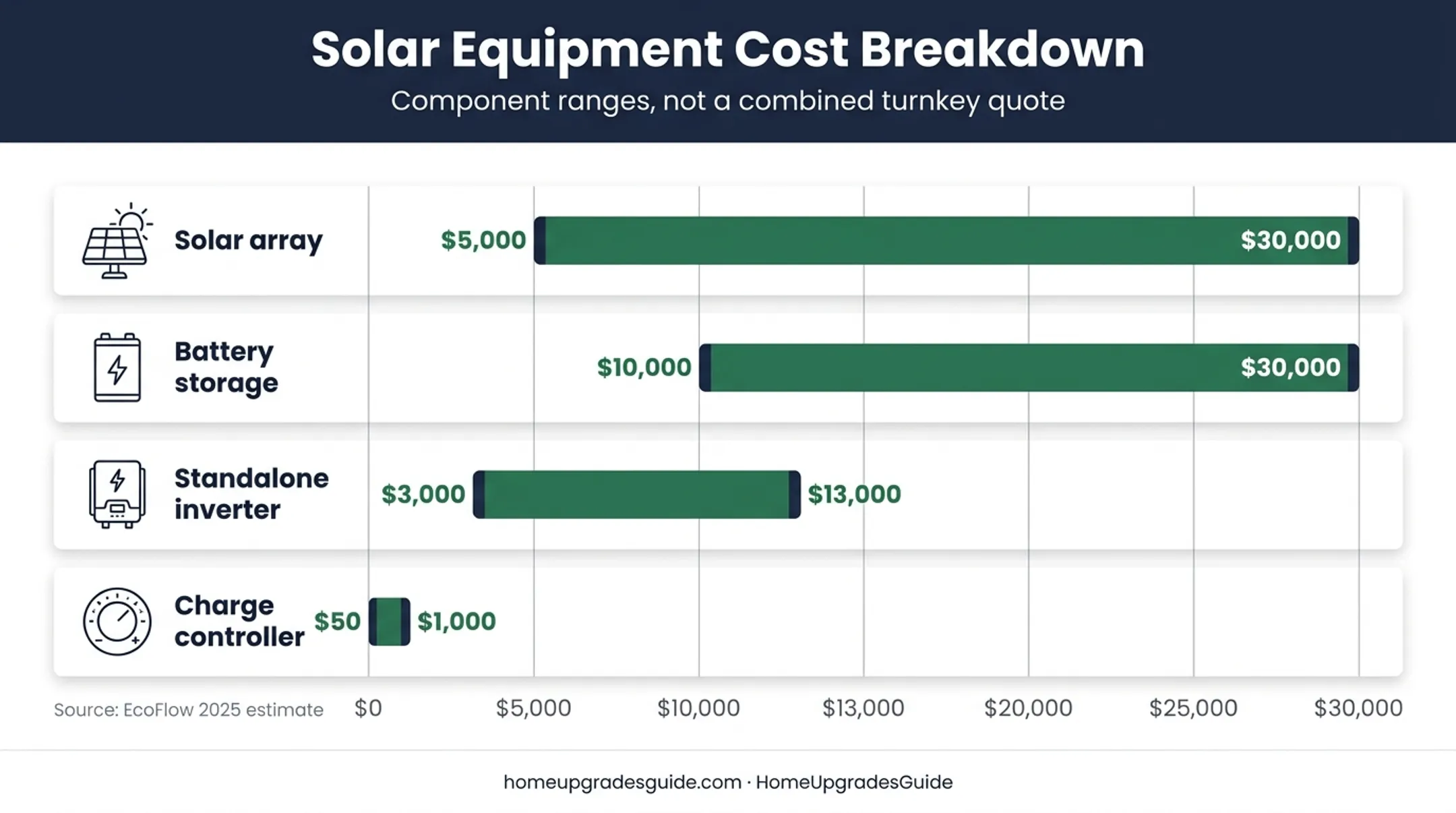 Off-grid solar component cost ranges for whole-home systems