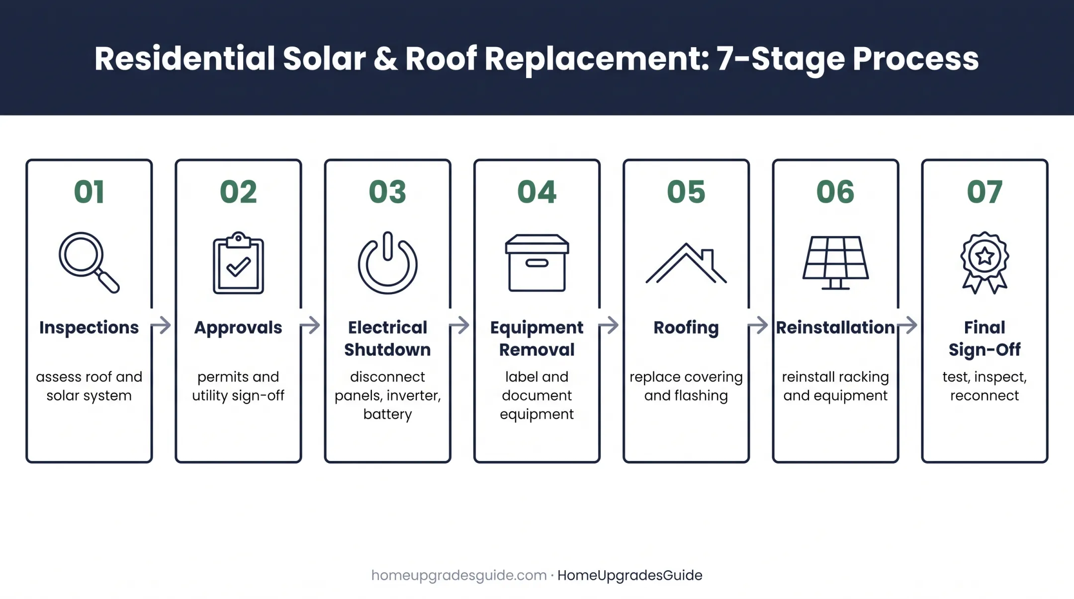 Seven-stage solar roof replacement process from inspection to reconnection