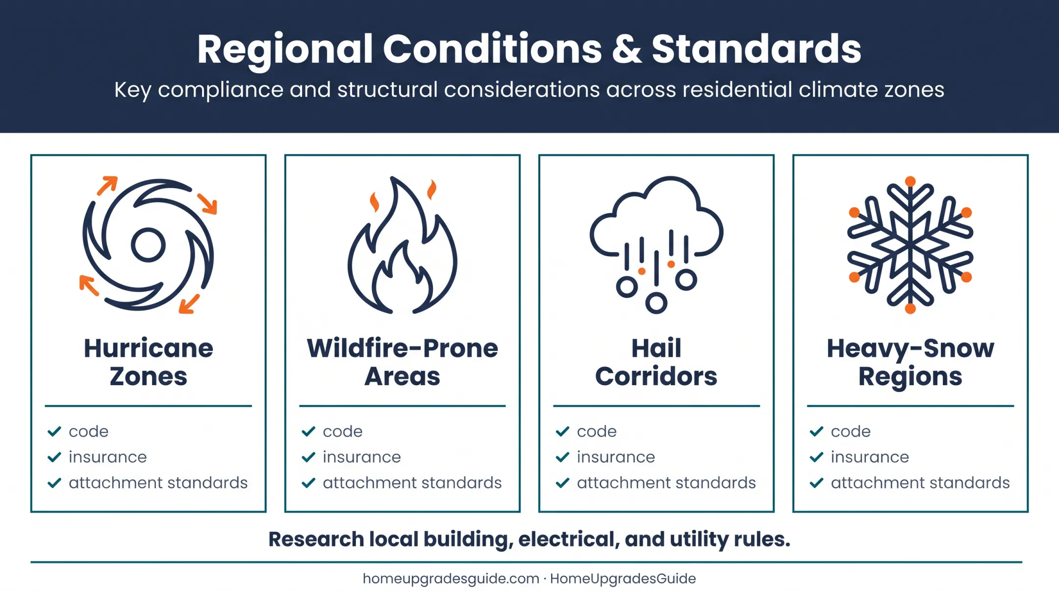 Regional solar roof replacement requirements across four climate conditions