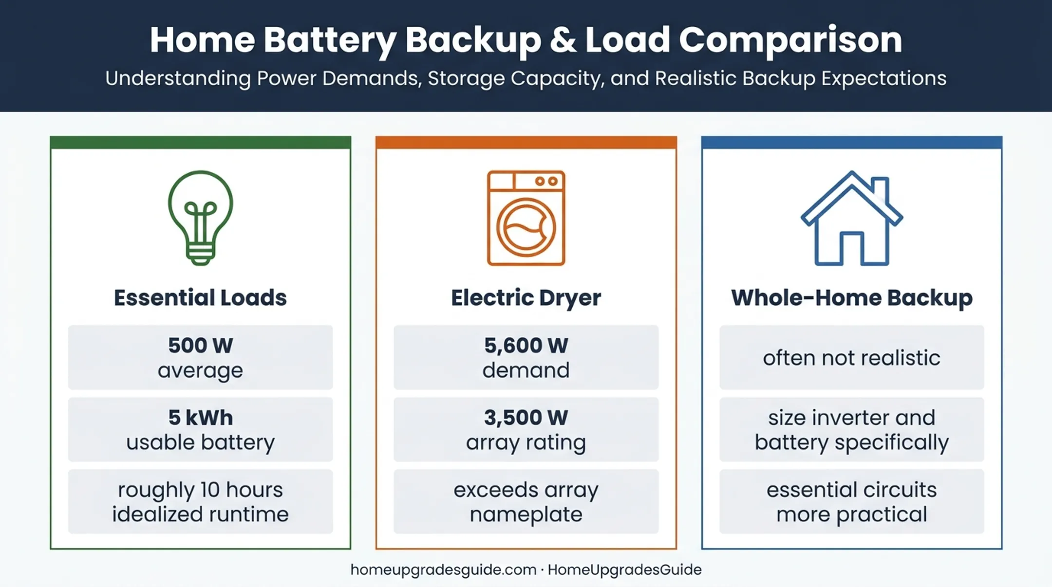 3.5kW solar backup capacity compared with household appliance demand
