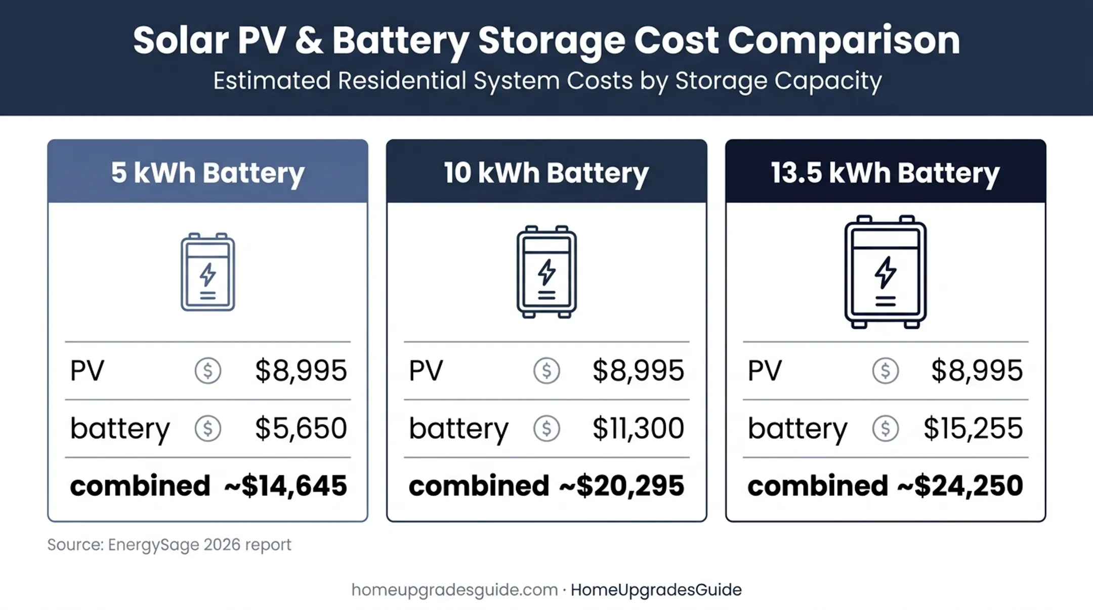 3.5kW solar battery cost comparison by storage capacity