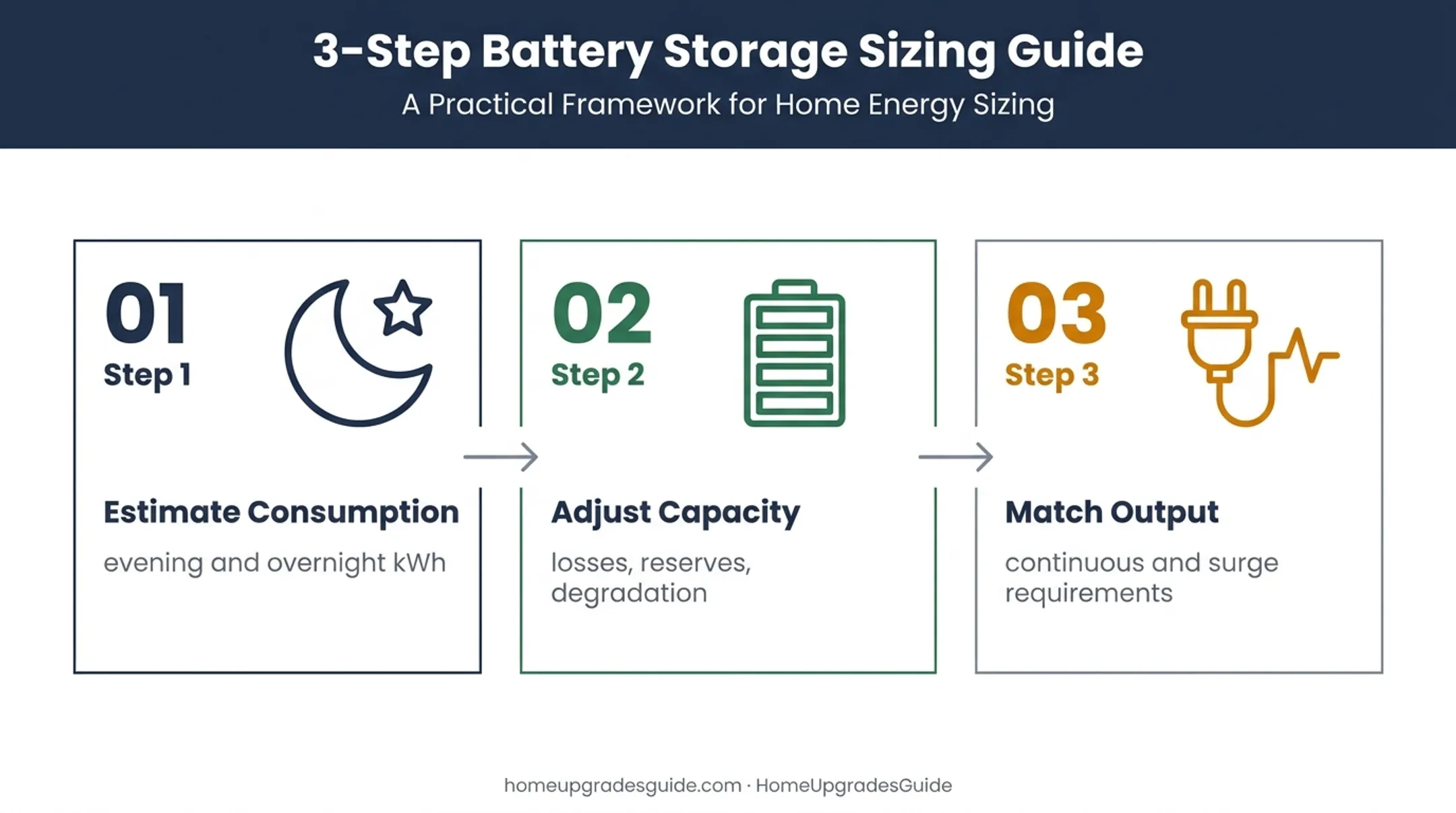 Three-step battery sizing process for a 3.5kW solar system