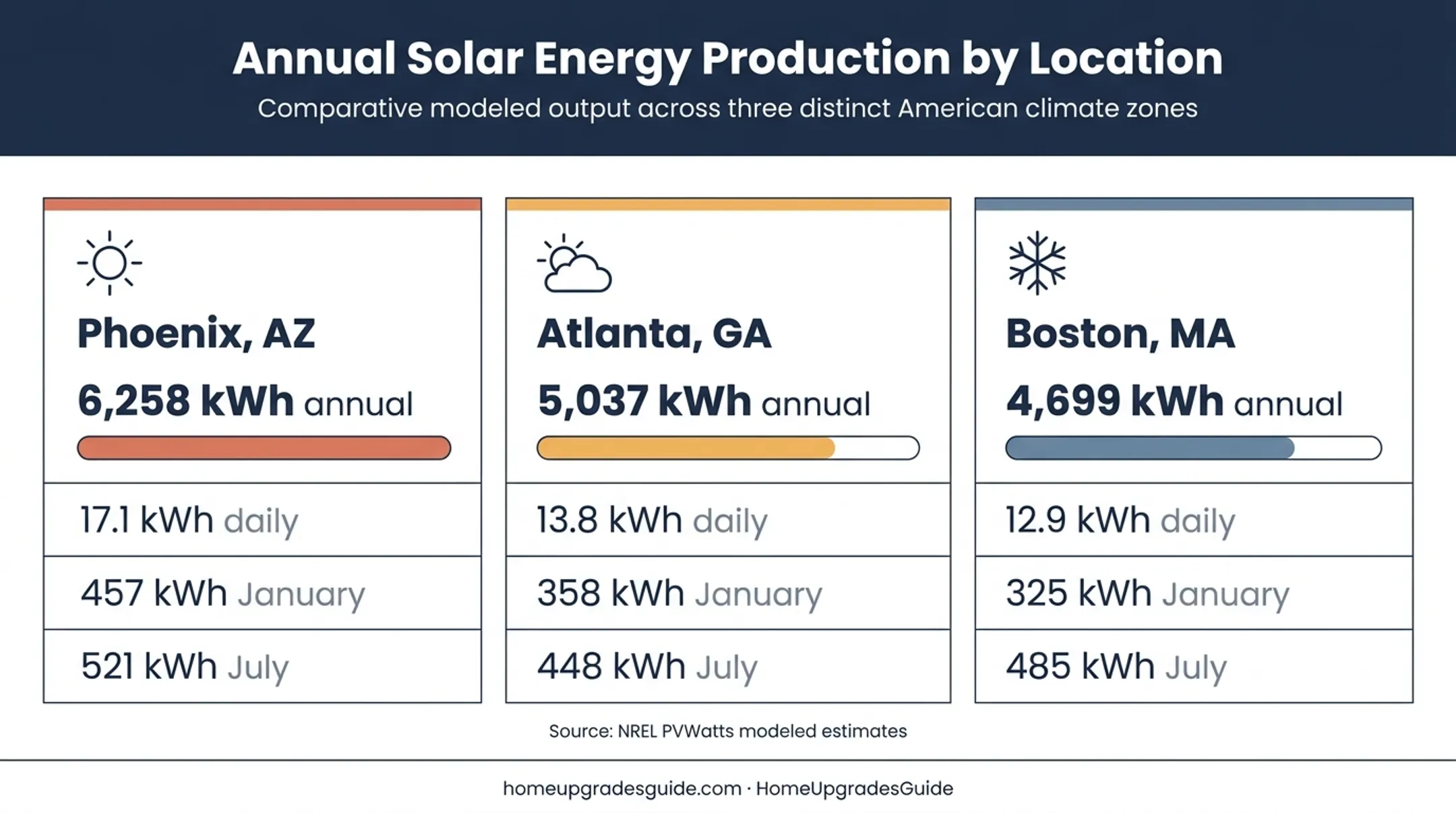 Annual 3.5kW solar output comparison across Phoenix Atlanta and Boston