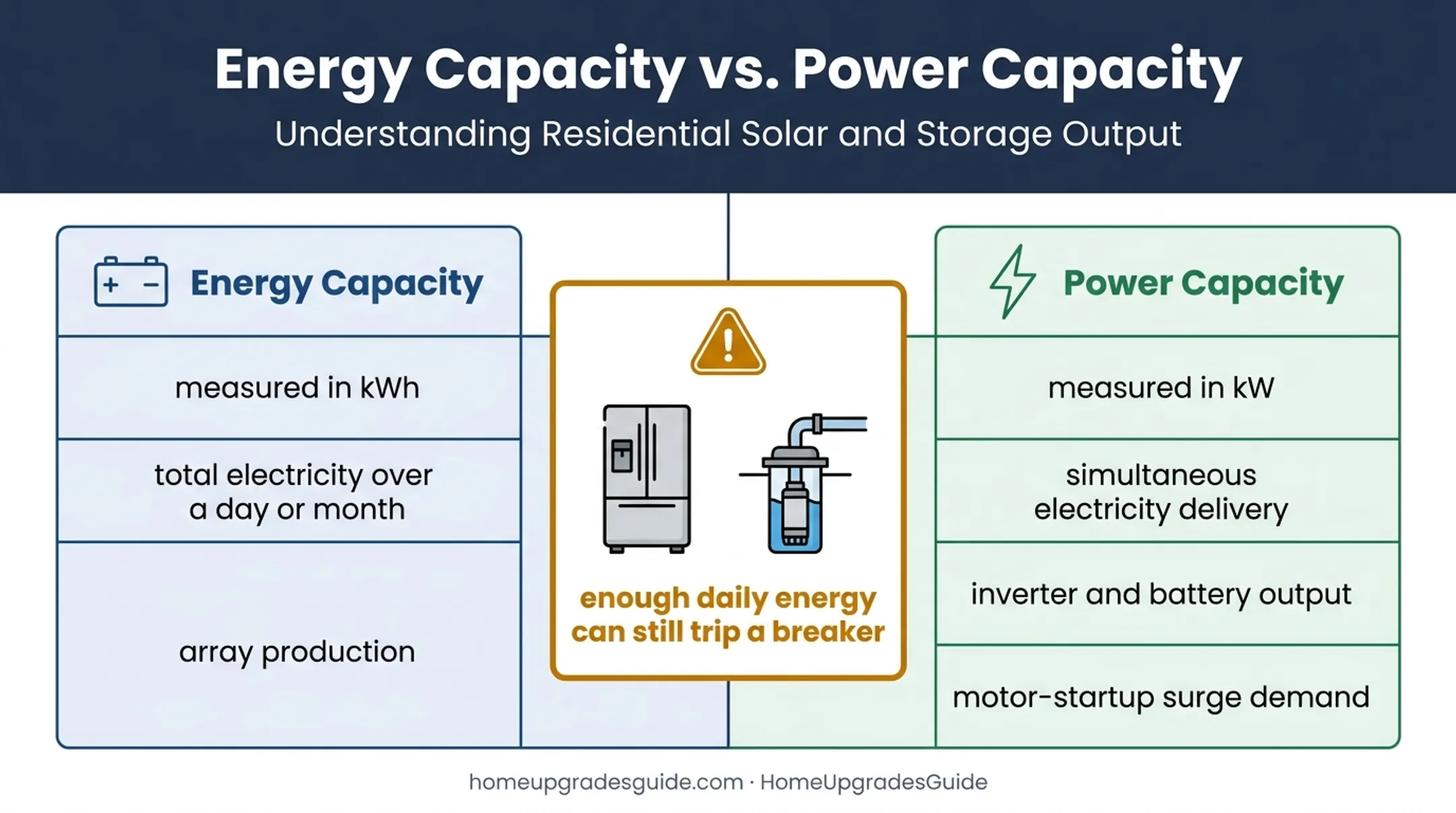 Energy capacity versus power capacity for mobile home solar systems