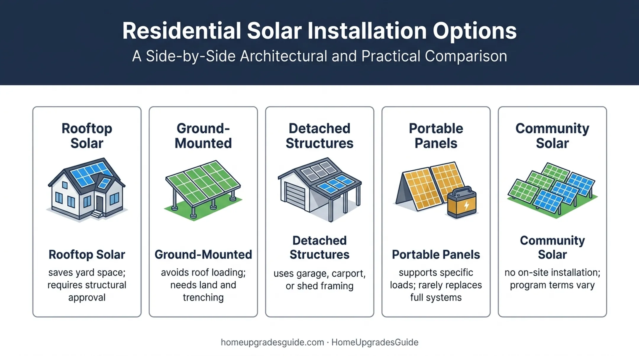 Five solar installation options for mobile homeowners comparison infographic