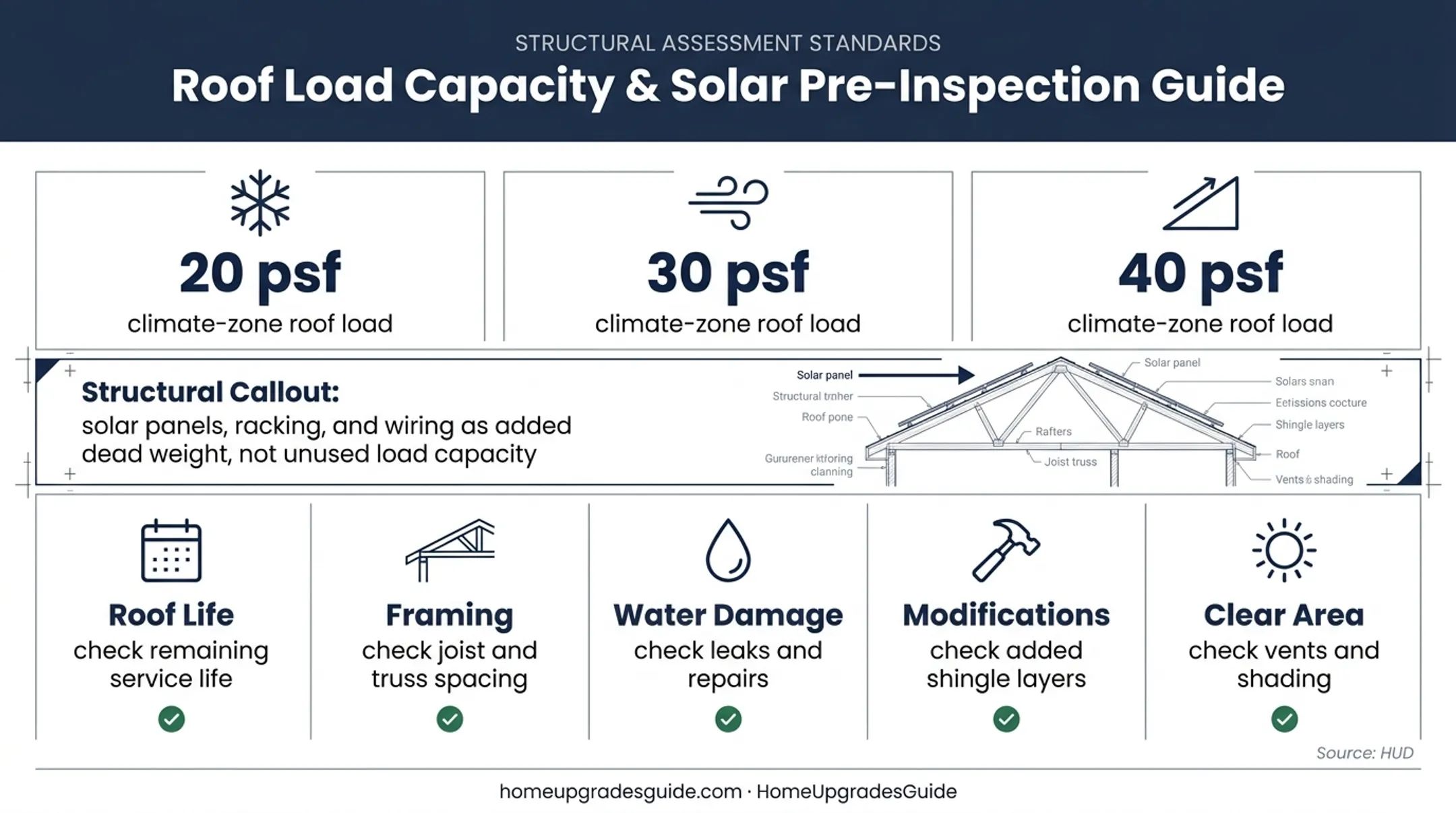 Mobile home roof load limits and solar inspection factors infographic