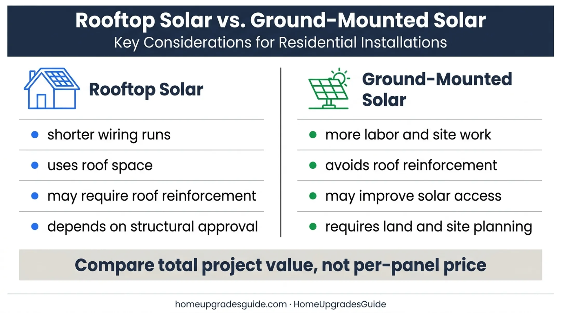 Rooftop versus ground mounted solar project value comparison