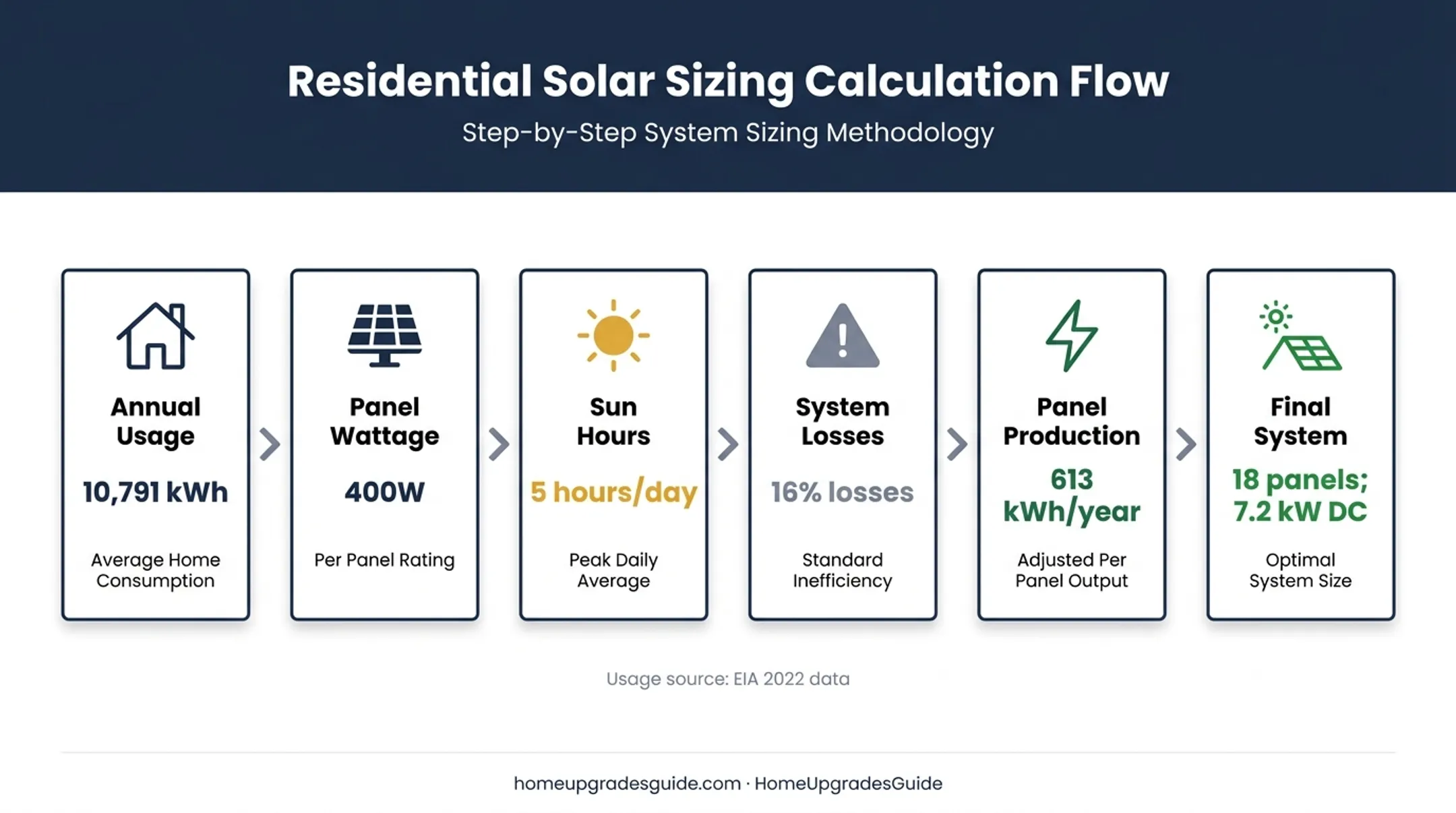 Solar panel sizing calculation from household usage to system capacity