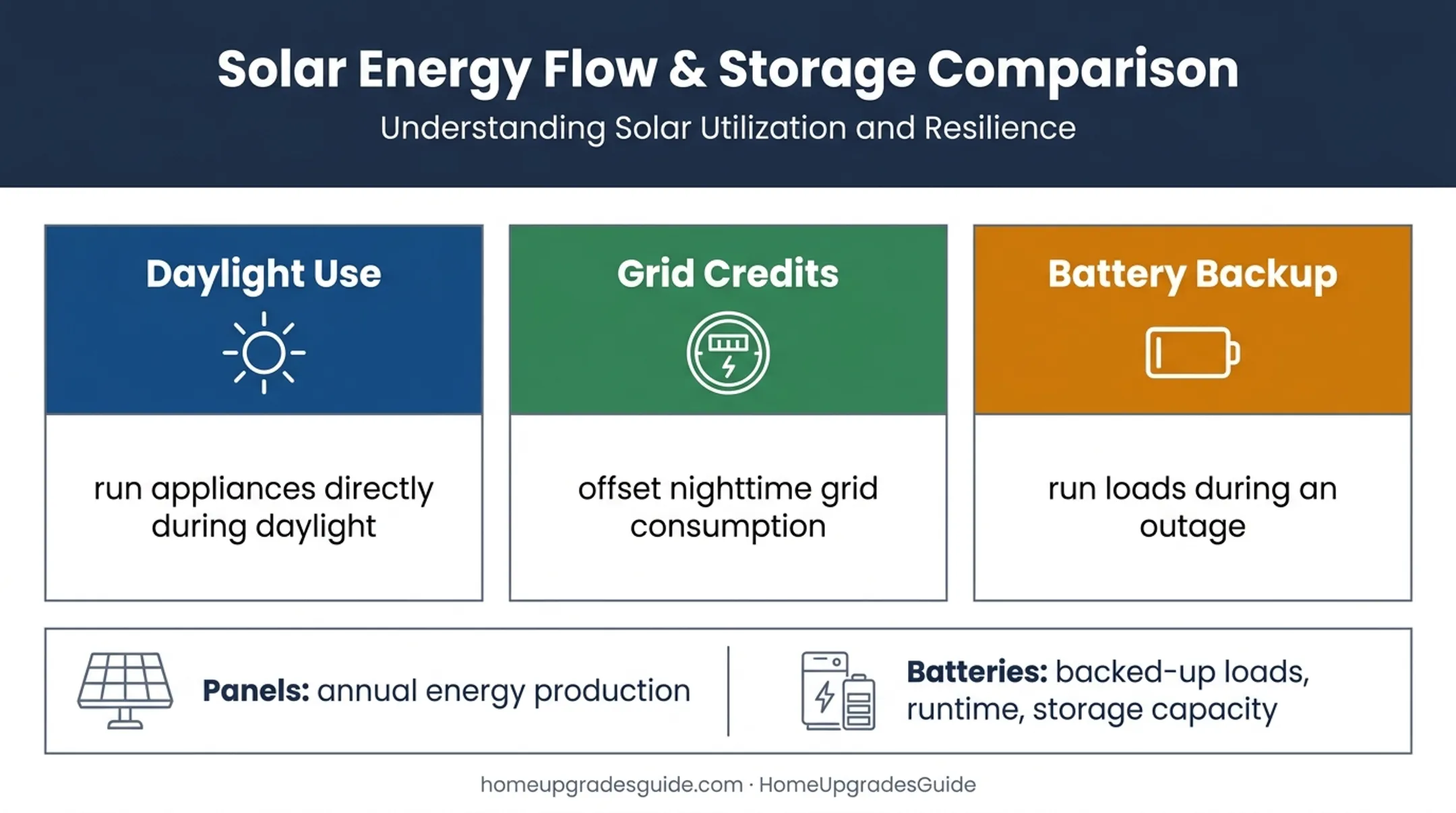 Three solar energy use cases for daylight, grid credits, and battery backup