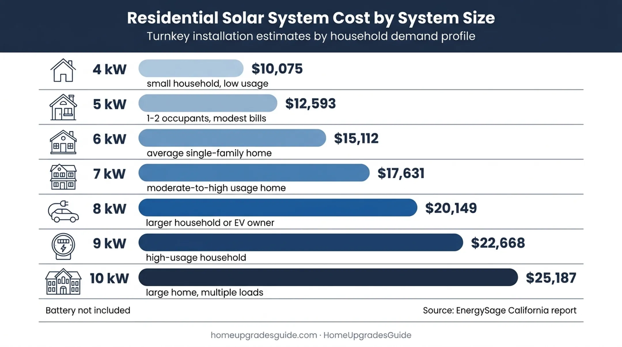 California solar system size and installed cost comparison chart