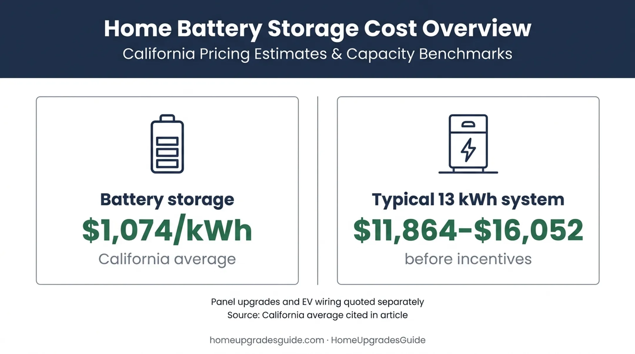 California solar battery storage cost per kilowatt-hour and system range