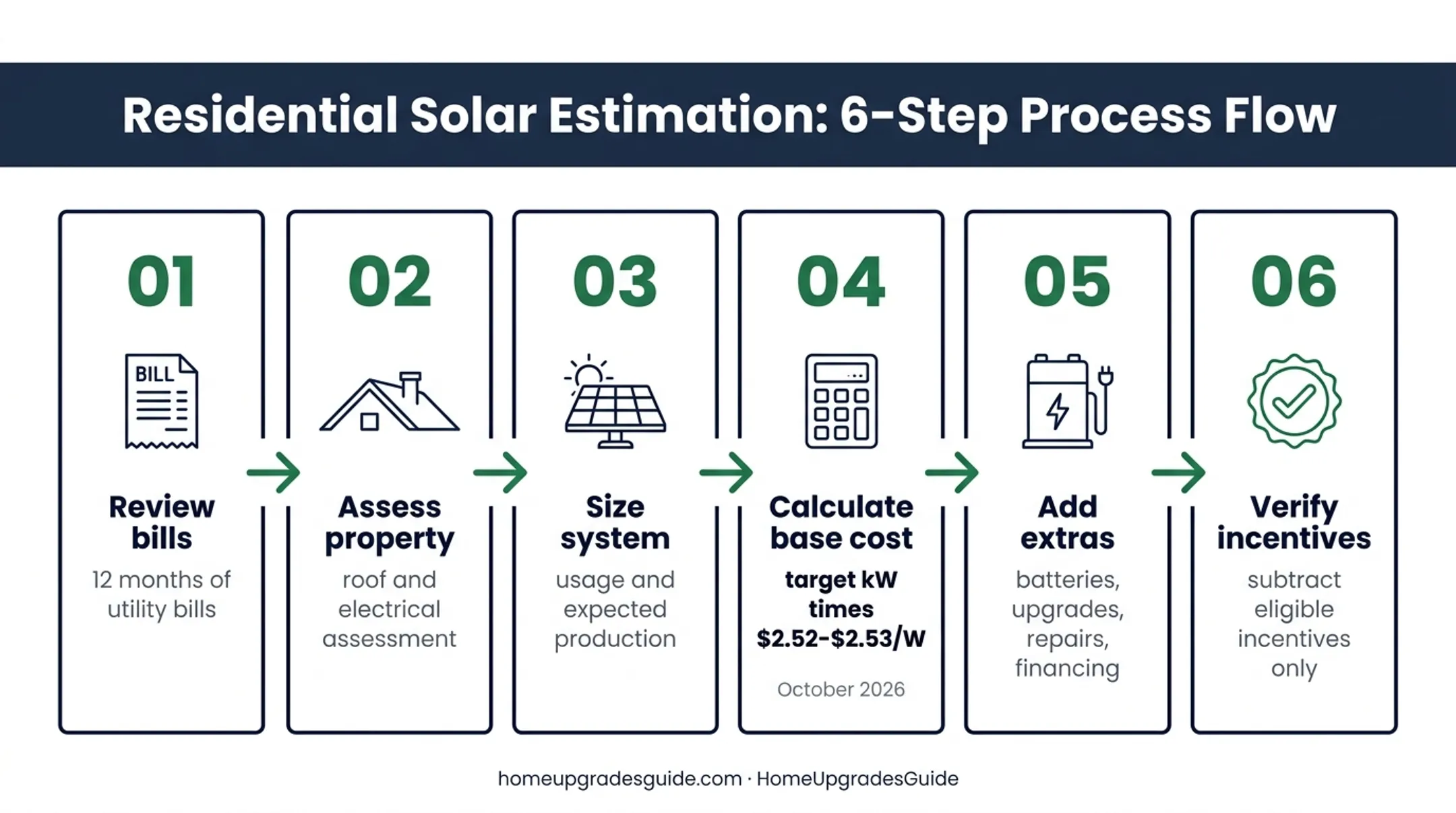 Six-step San Jose solar budget planning process from bills to incentives