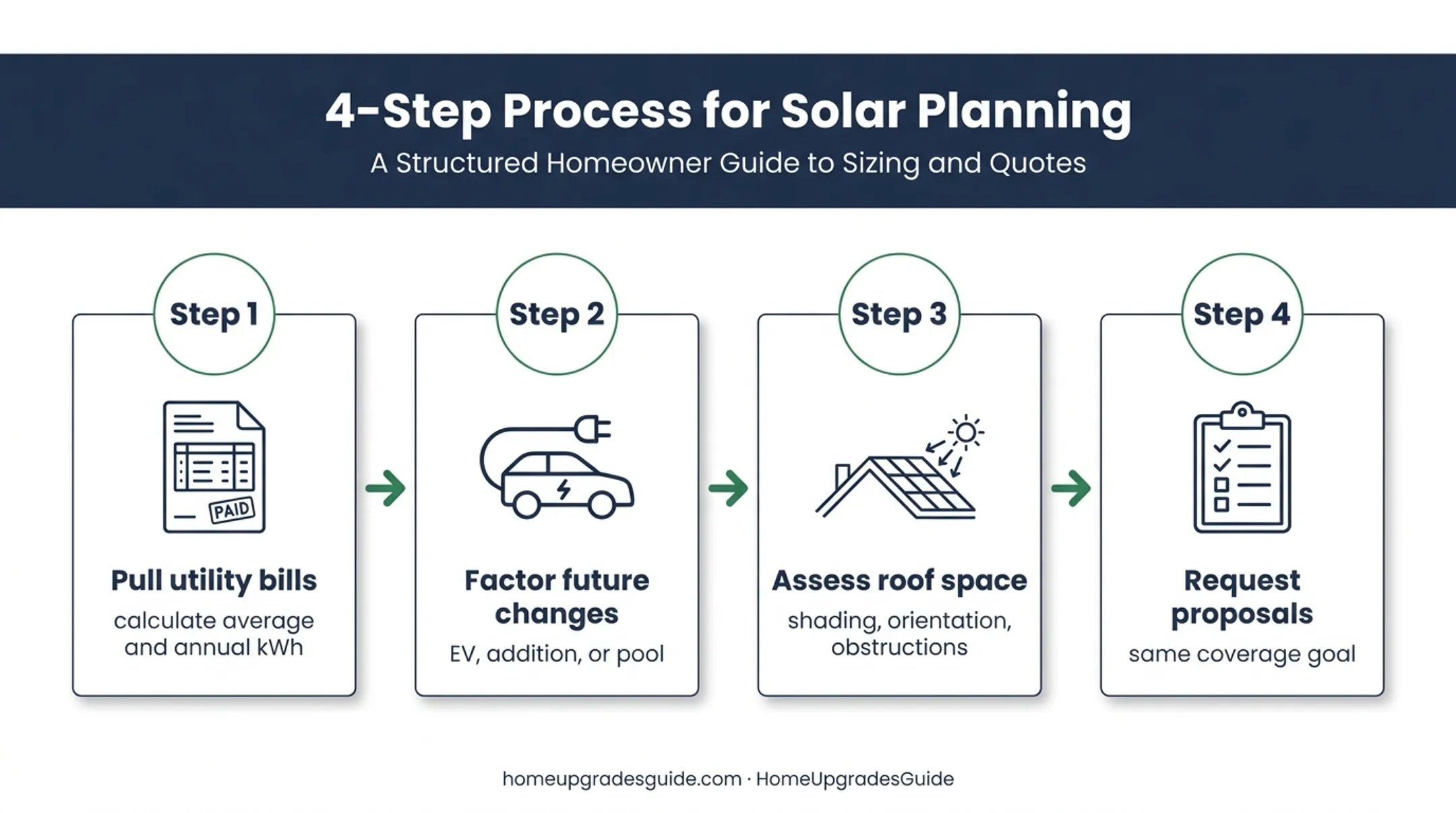 Four-step process for estimating the right solar budget