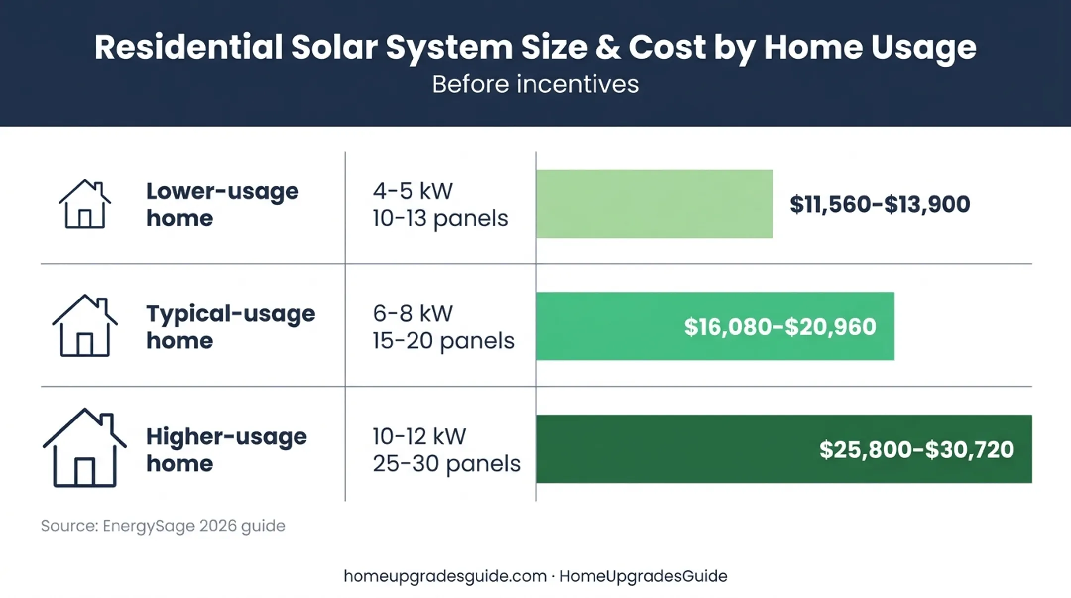 Solar system size and installed cost comparison for three home usage levels