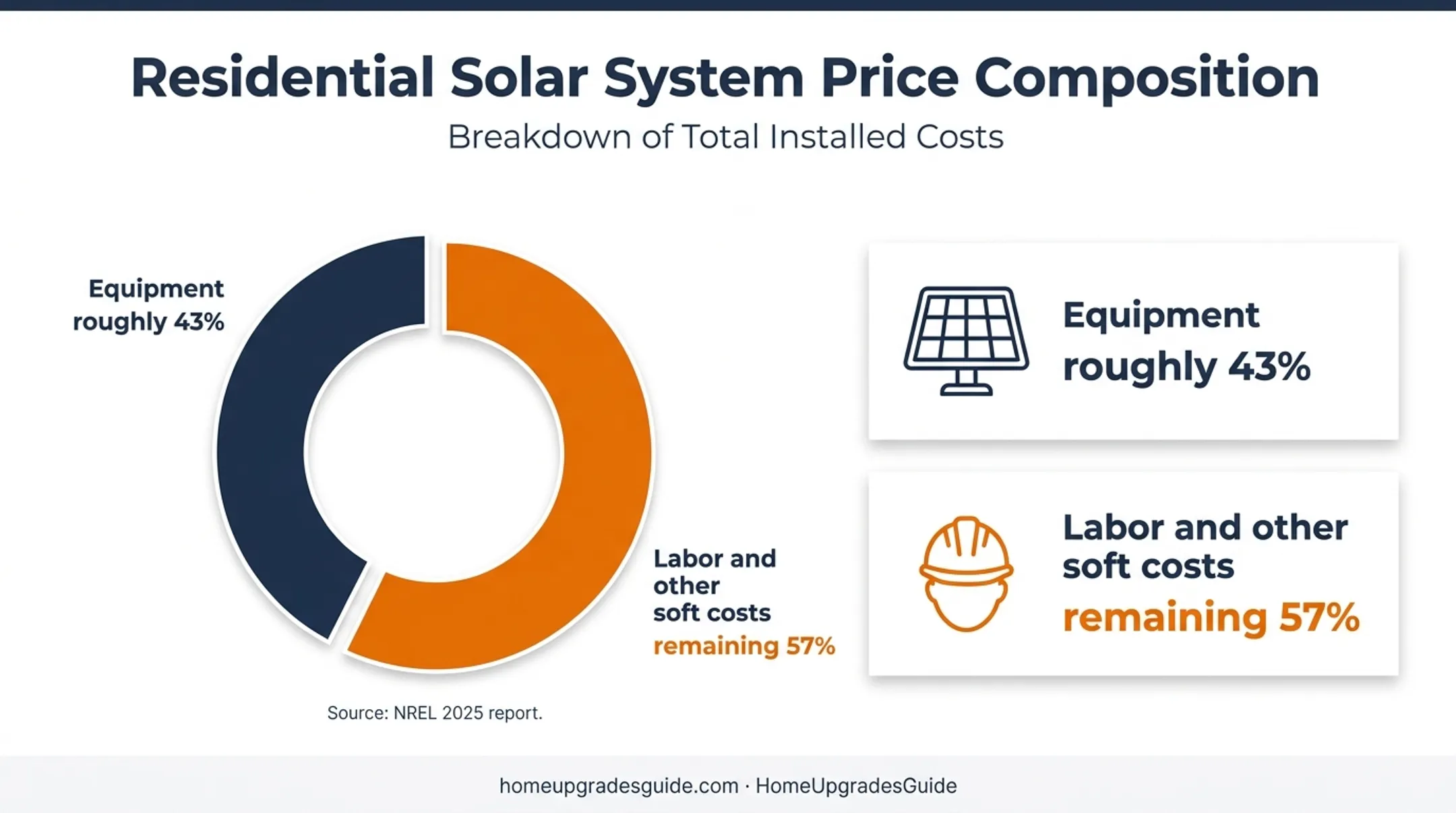 Residential solar system equipment versus labor and soft cost breakdown
