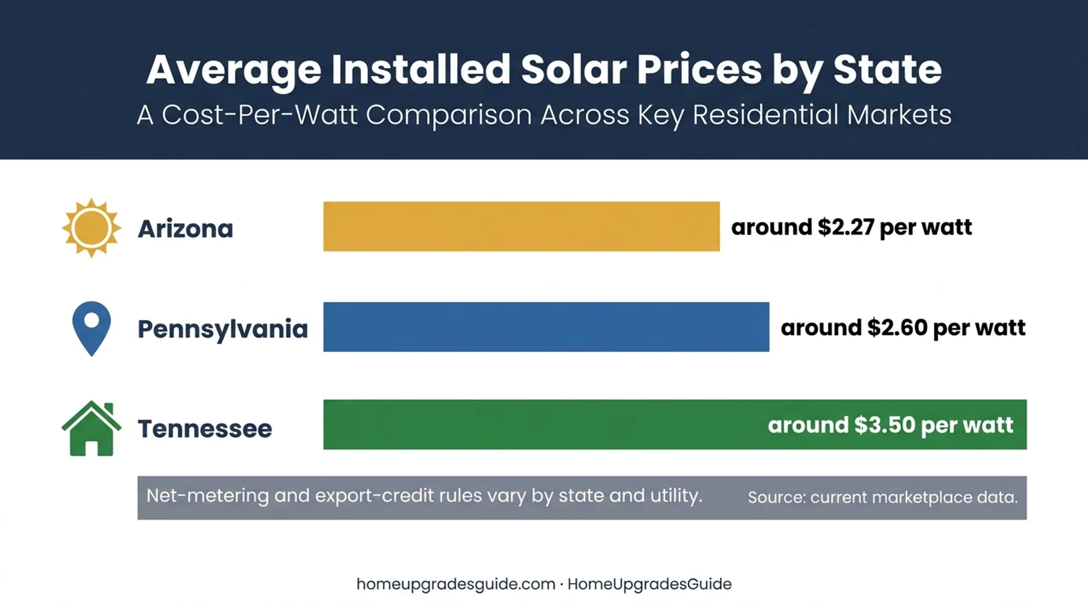 Solar installation price comparison across Arizona Pennsylvania and Tennessee