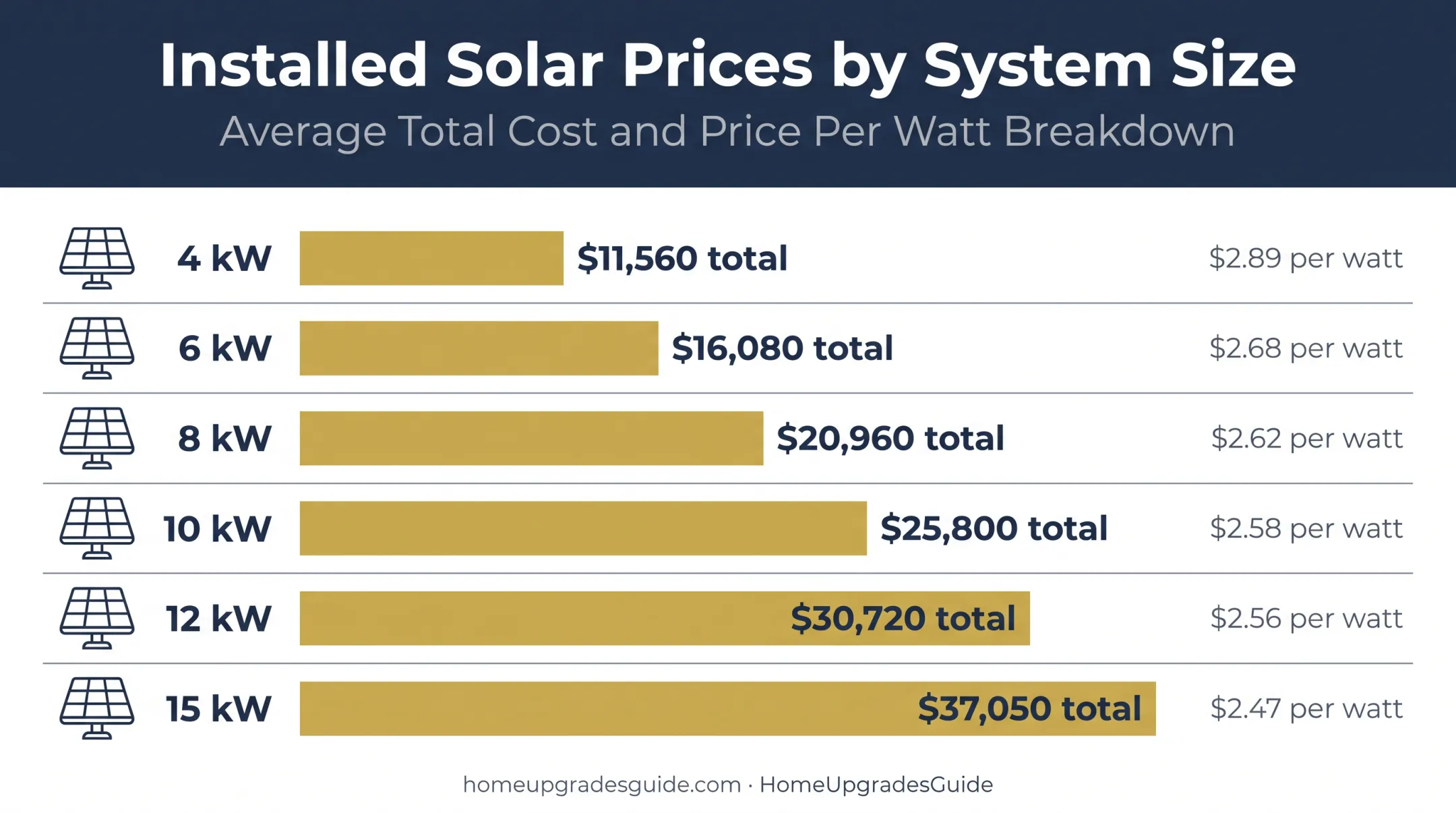 Solar system size cost per watt and total price comparison chart