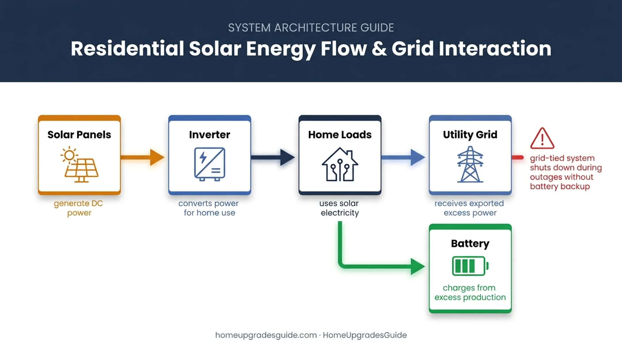 Residential solar energy flow from panels through inverter to home