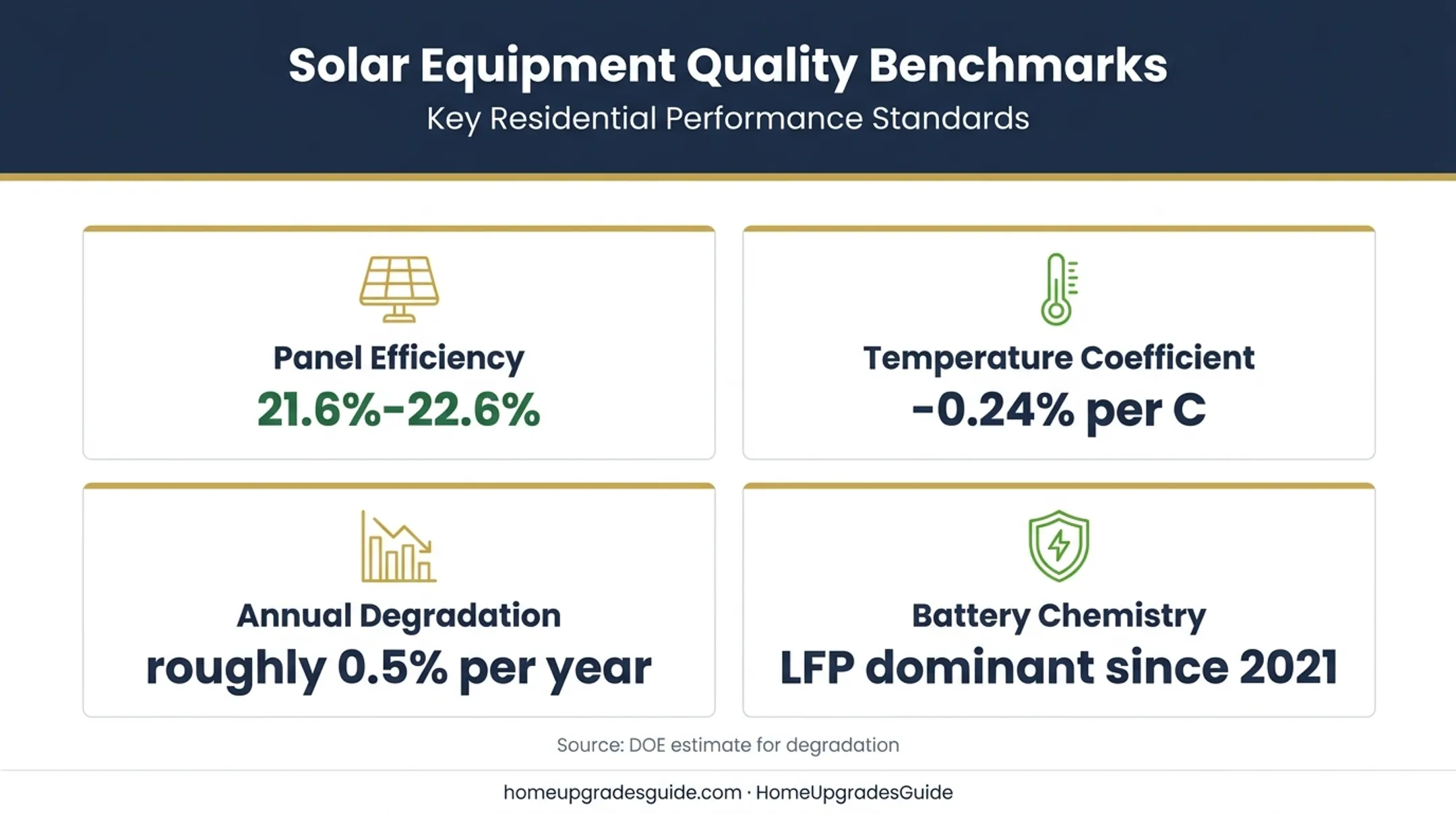 Solar equipment quality factors including efficiency degradation and battery chemistry