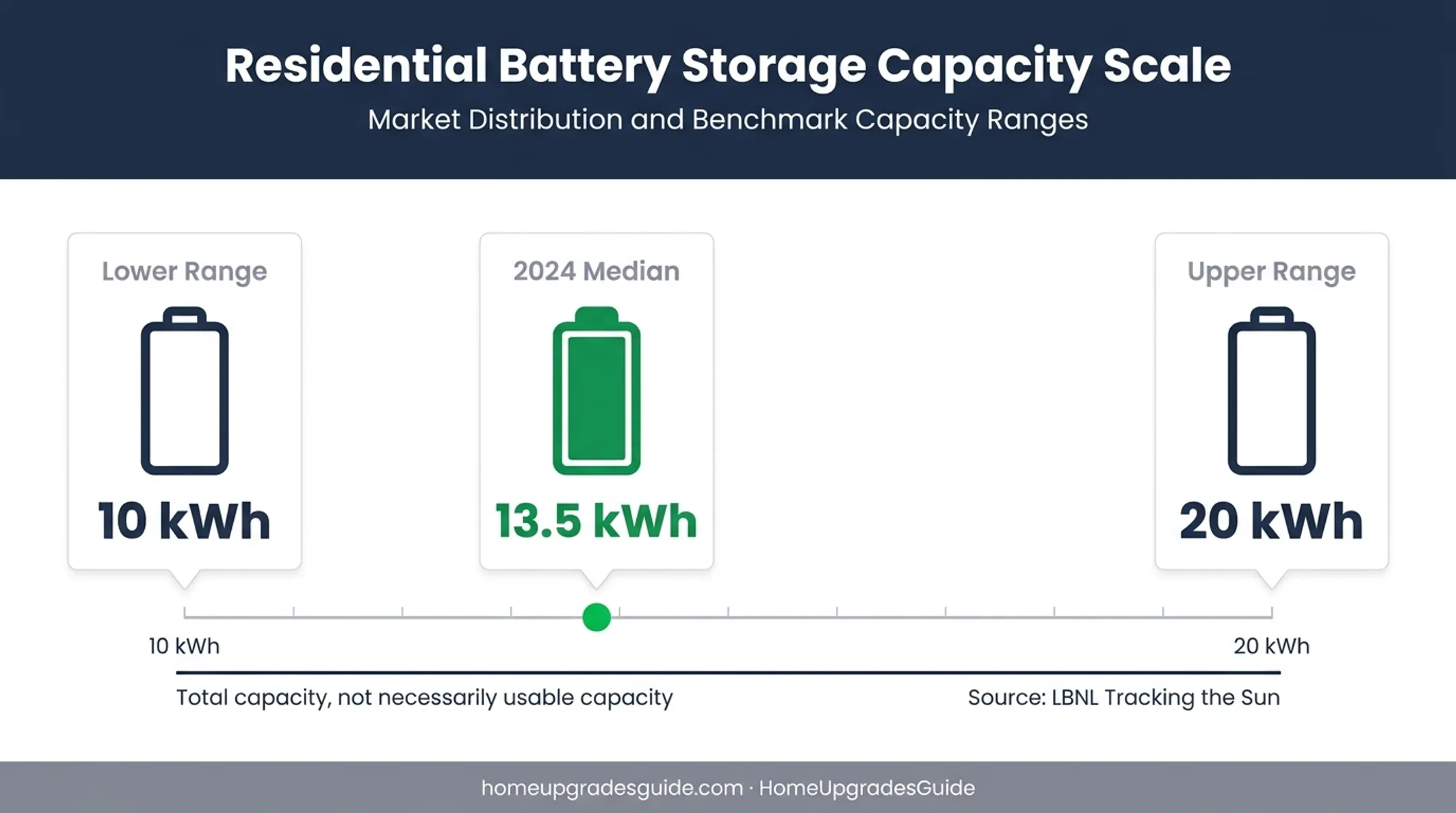 Residential solar battery capacity range and median size comparison