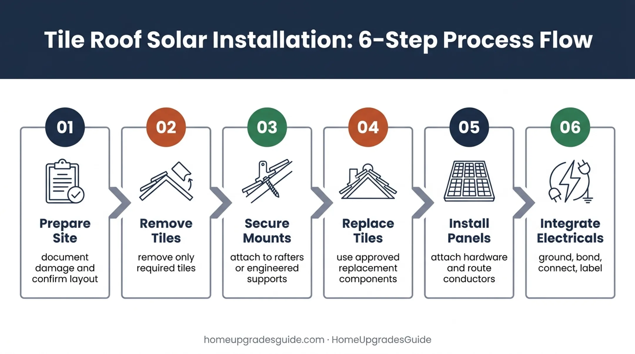 Six-step tile roof solar panel installation process flow