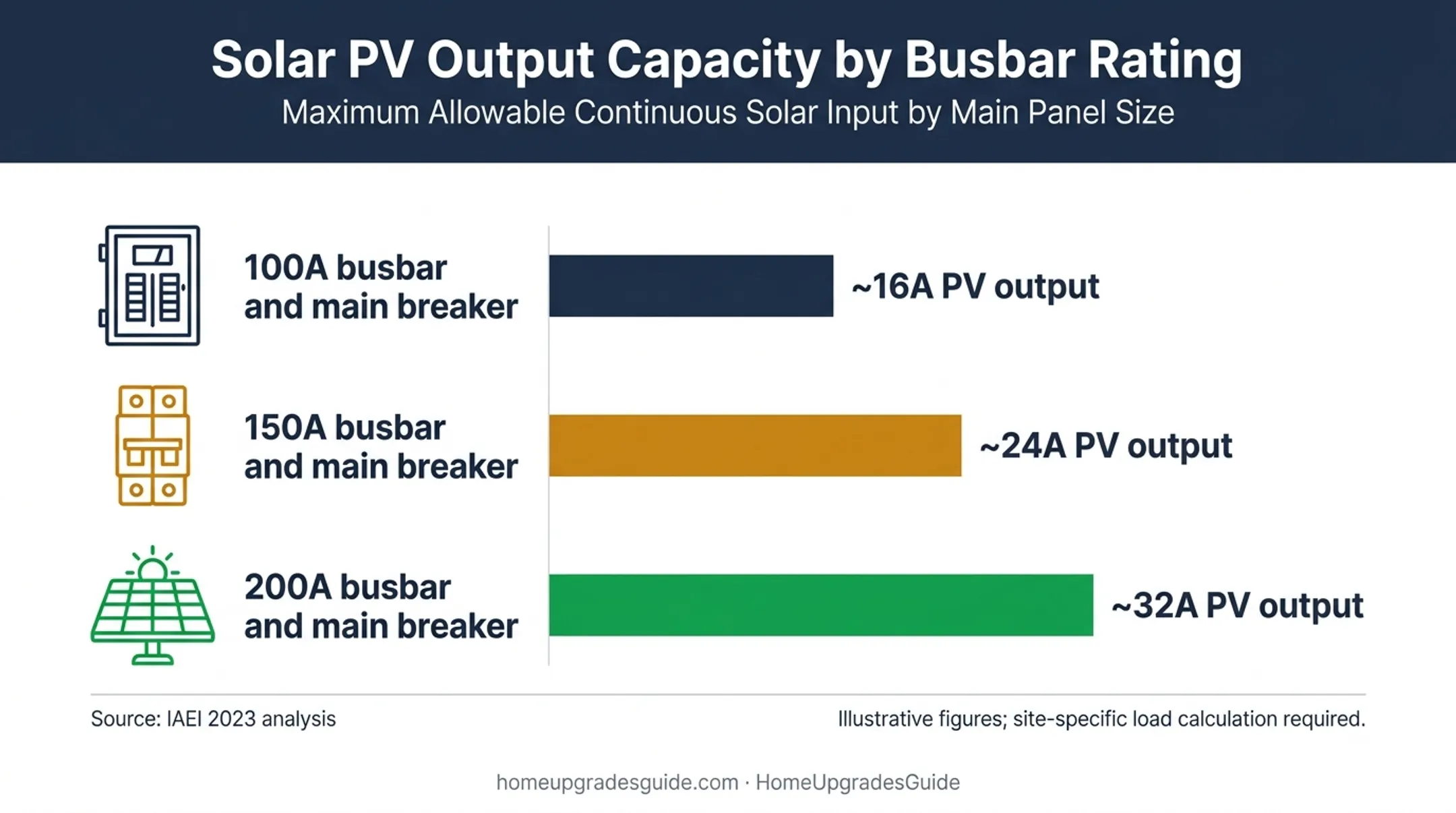 Solar busbar capacity chart showing allowable photovoltaic output by rating
