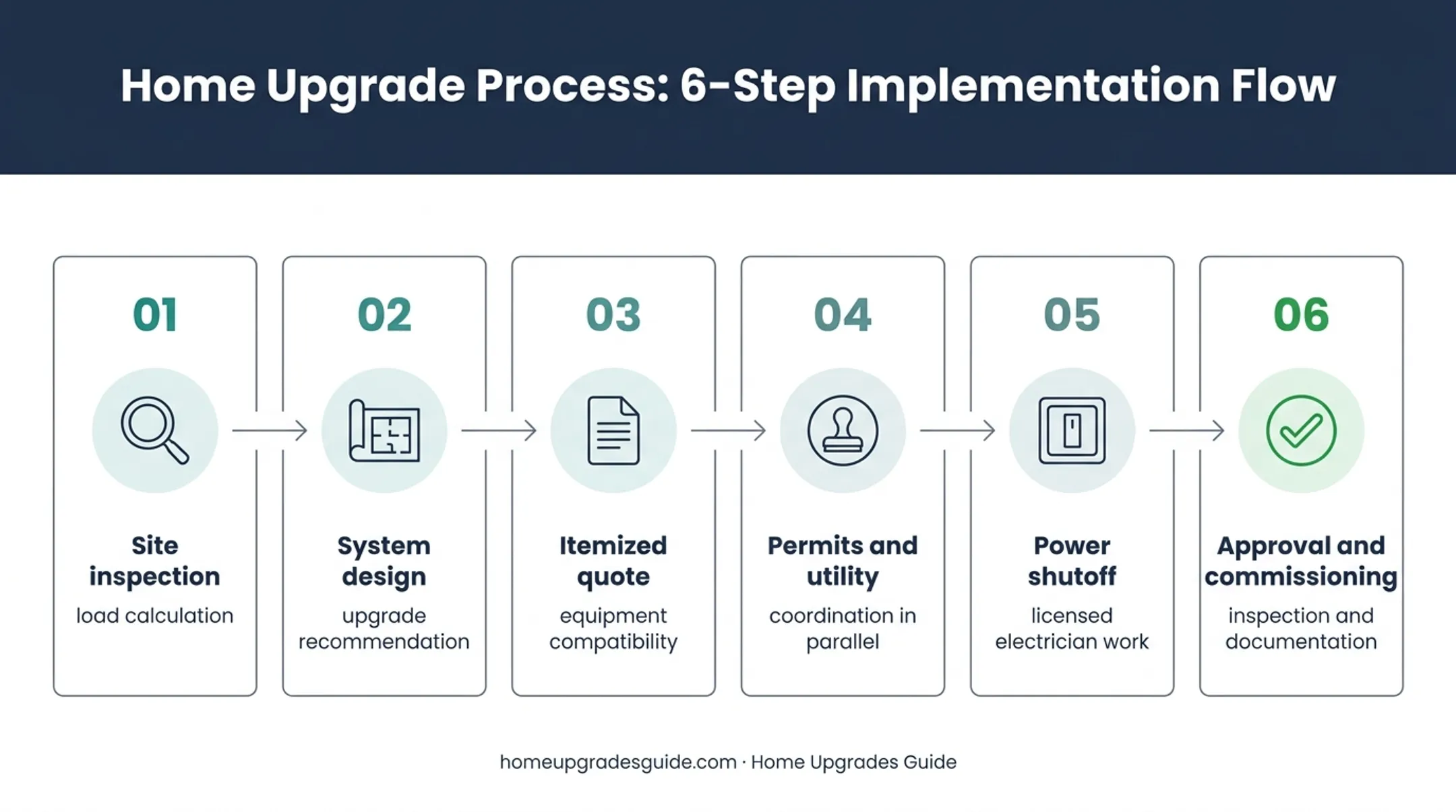 Six-step electrical panel upgrade process from inspection to commissioning