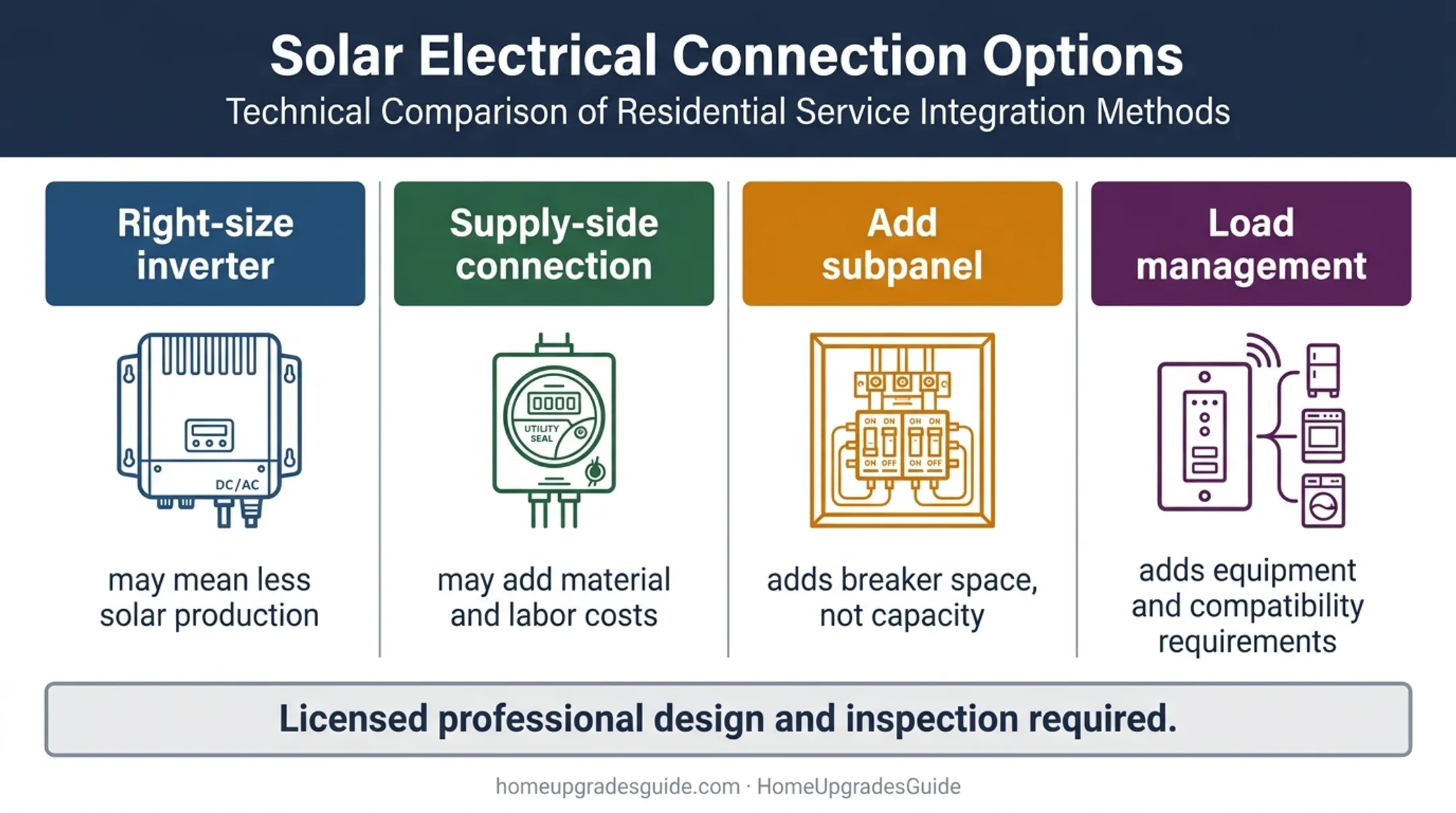 Four alternatives to full solar electrical panel upgrade comparison