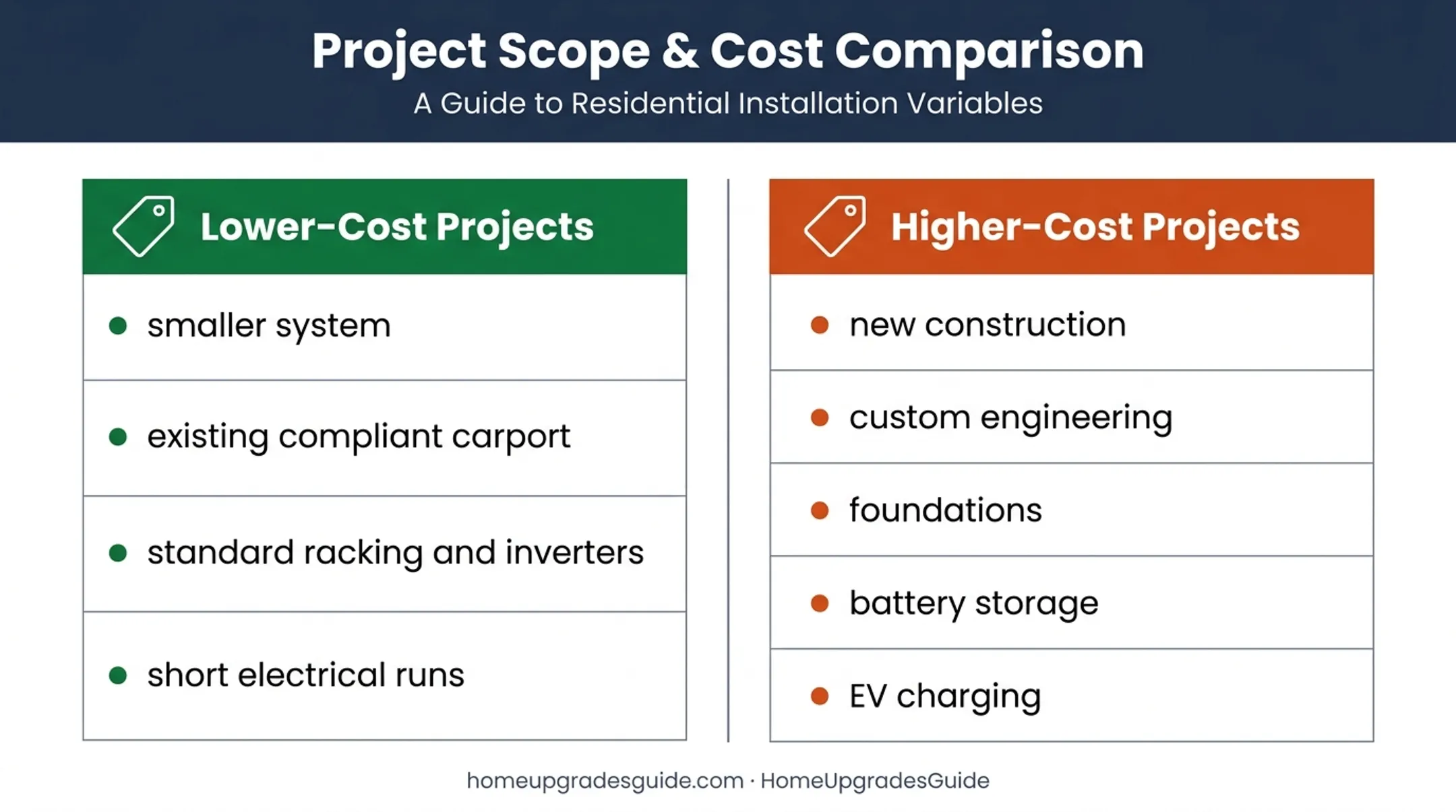 Low-cost versus high-cost solar carport scope comparison