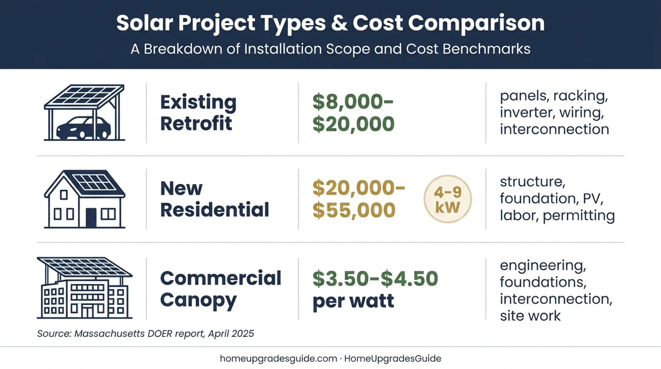 Solar carport project types and installed cost comparison chart